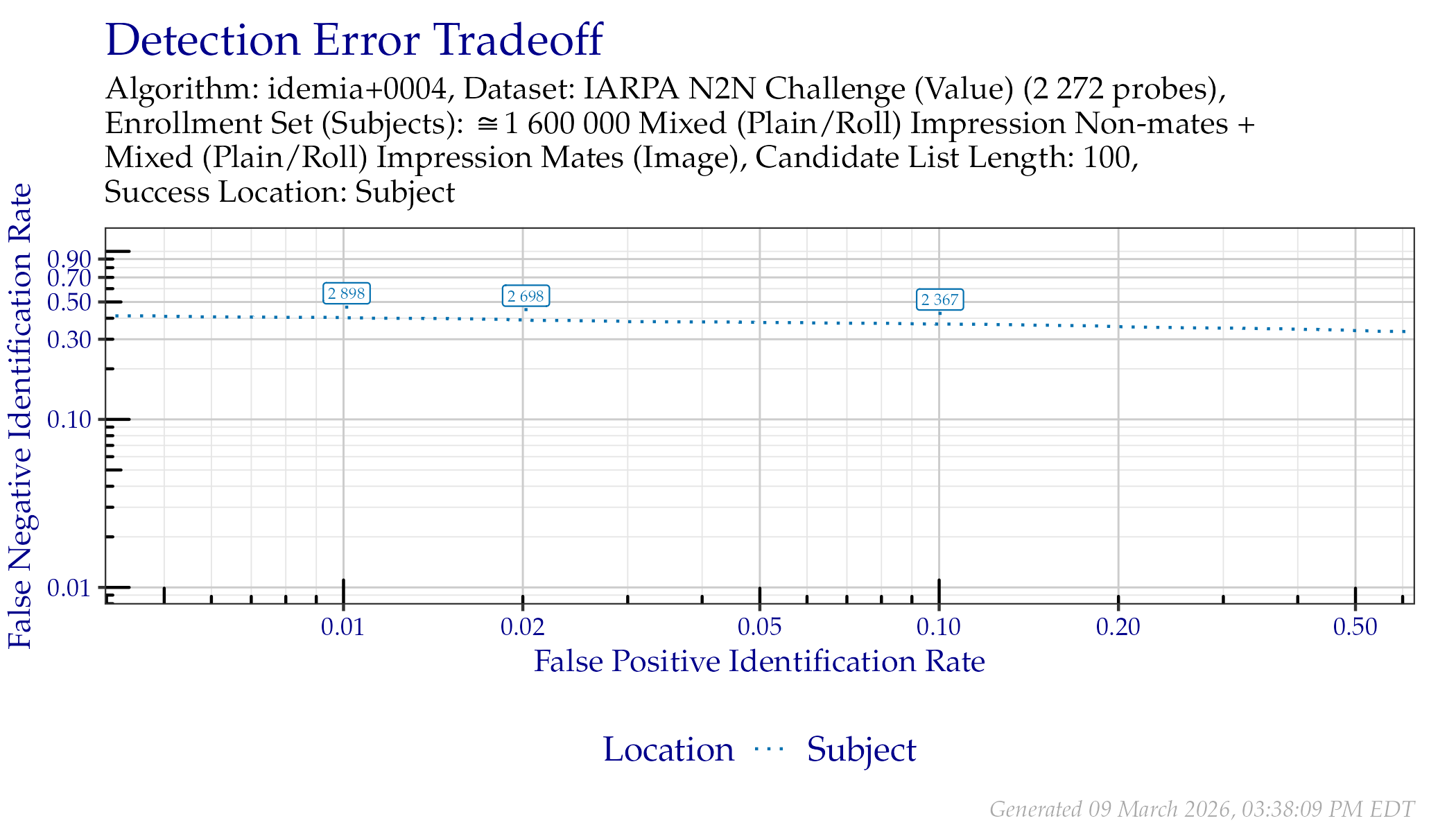 DET when searching IARPA N2N (Sequestered) probes. Annotated values indicate similarity scores from the Subject line.