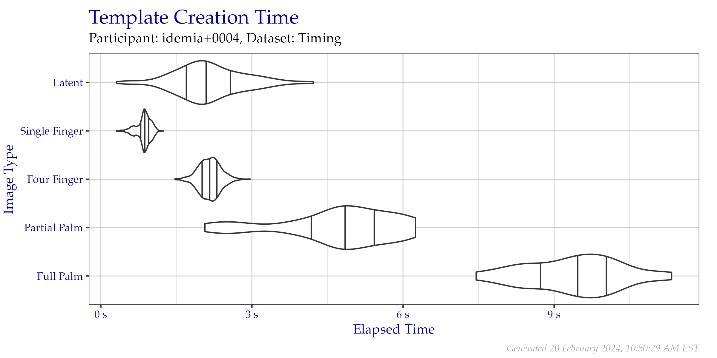 Violin plot of the duration of template creation in seconds for images from the Timing Sample dataset. Vertical lines from left to right indicate the 25\%, 50\%, and 75\% quantiles respectively.
