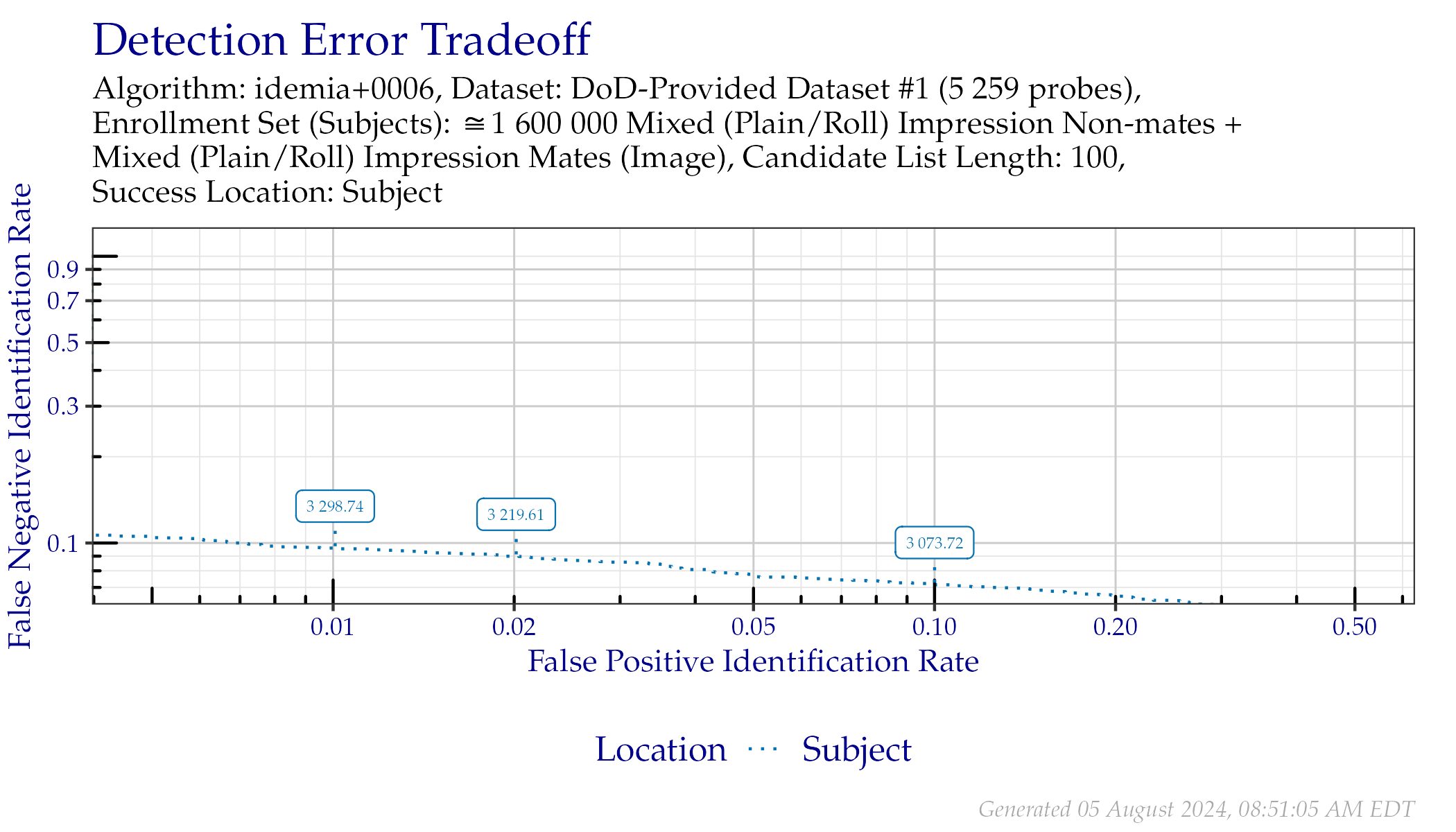 DET when searching DoD-Provided Dataset \#1 probes. Annotated values indicate similarity scores from the Subject line.