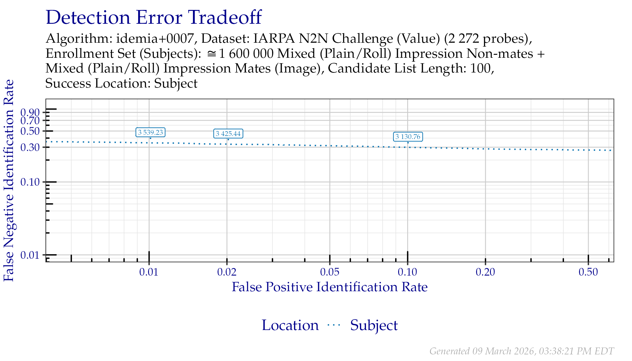 DET when searching IARPA N2N (Sequestered) probes. Annotated values indicate similarity scores from the Subject line.