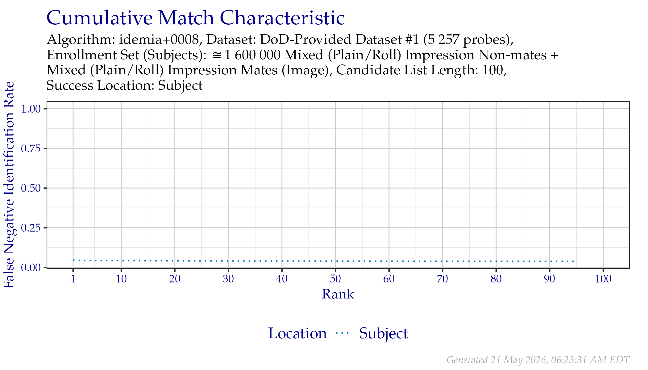 CMC when searching DoD-Provided Dataset \#1 probes.