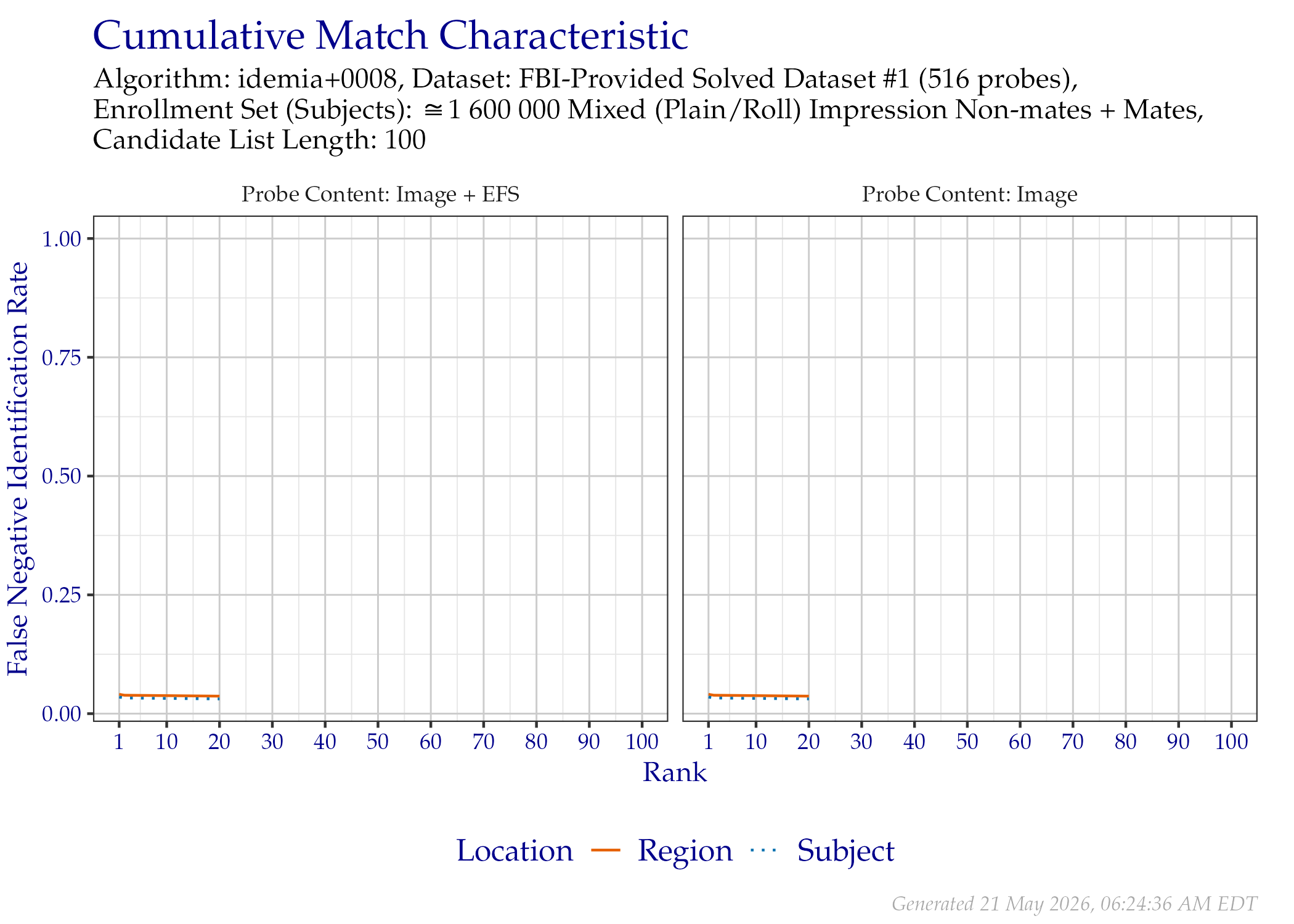 CMC when searching FBI-Provided Solved Dataset \#1 probes, faceted by the mated impression type and whether probe EFS data was provided.