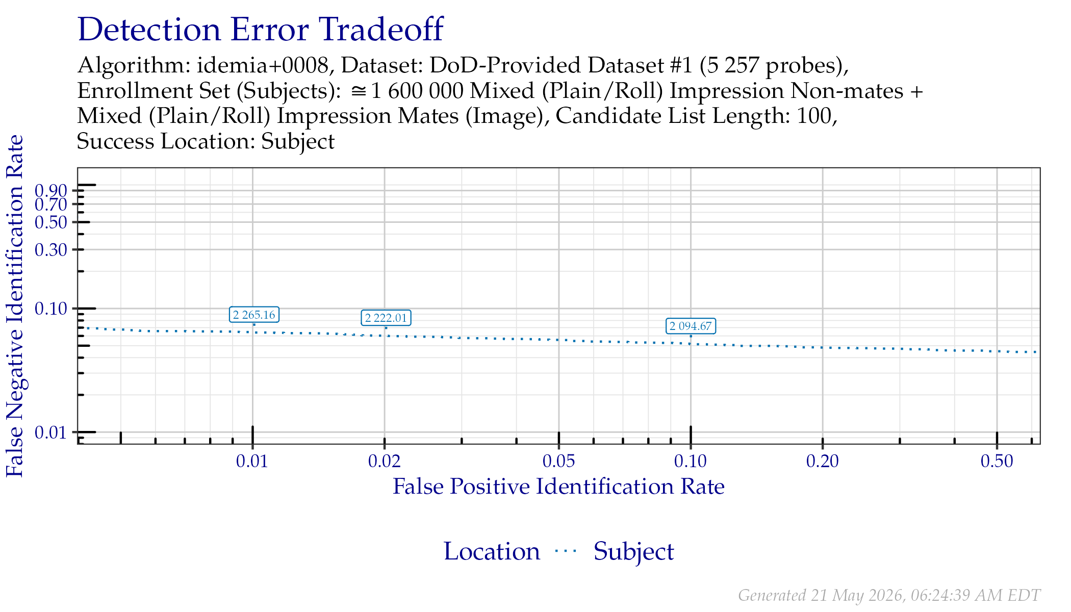 DET when searching DoD-Provided Dataset \#1 probes. Annotated values indicate similarity scores from the Subject line.
