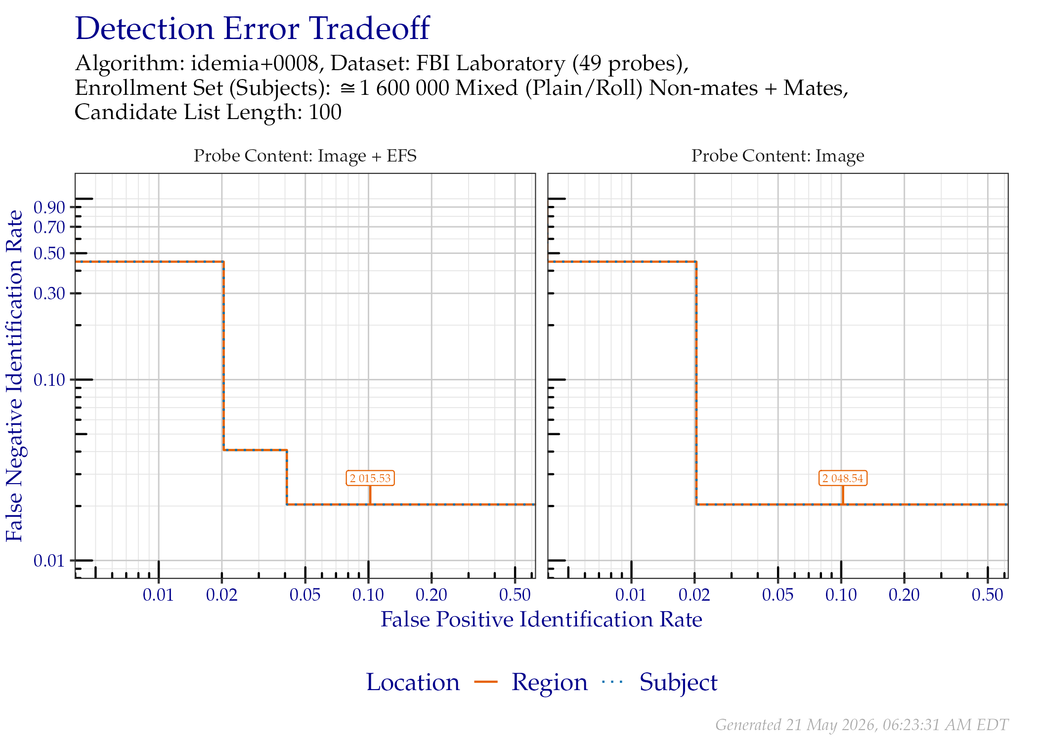 DET when searching FBI Laboratory probes, faceted by whether probe EFS data was provided. Annotated values indicate similarity scores from the Region line.