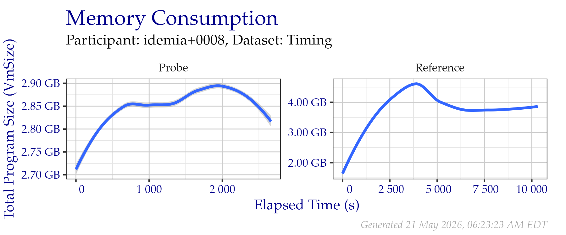 Amount of RAM used while creating templates in the Timing Sample dataset.
