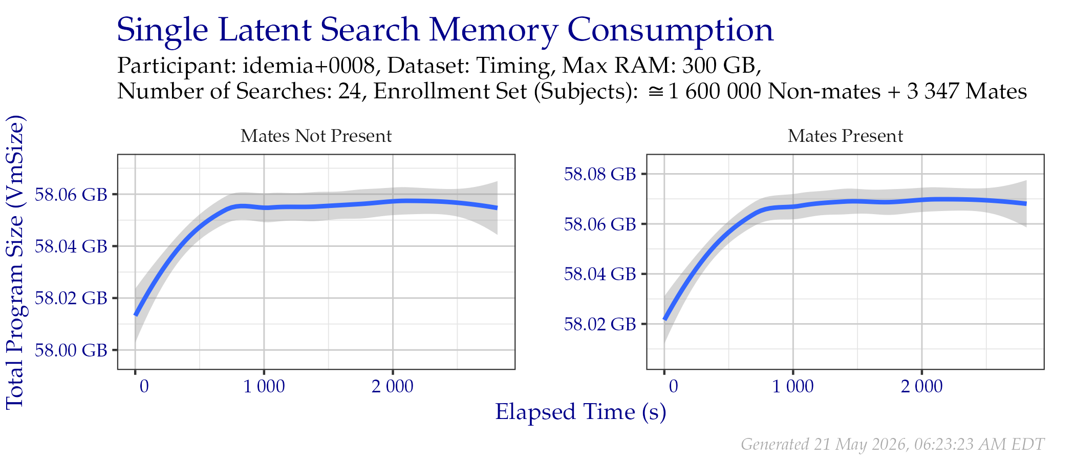 Amount of RAM used while searching templates in the Timing Sample dataset.