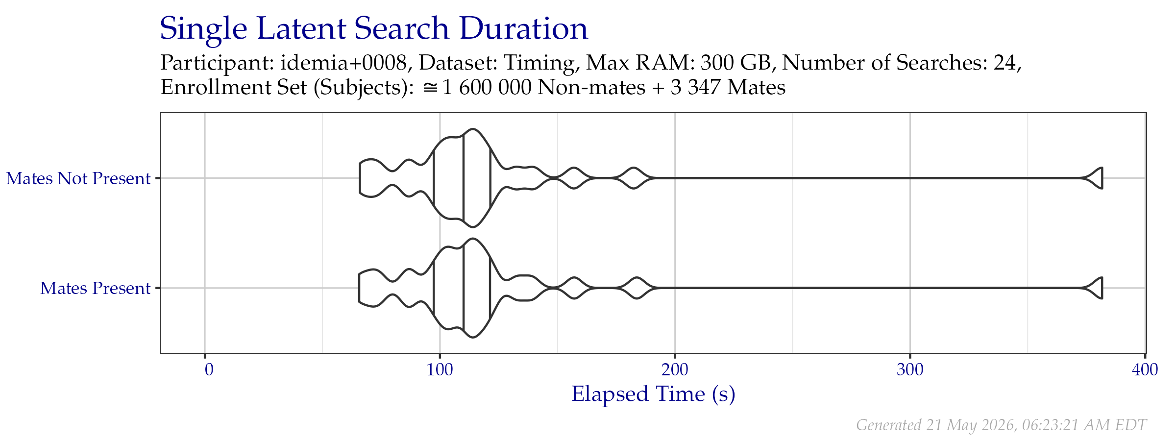 Violin plot of search time durations of the search probe set from the Timing Sample dataset. Vertical lines from left to right indicate the 25\%, 50\%, and 75\% quantiles respectively.