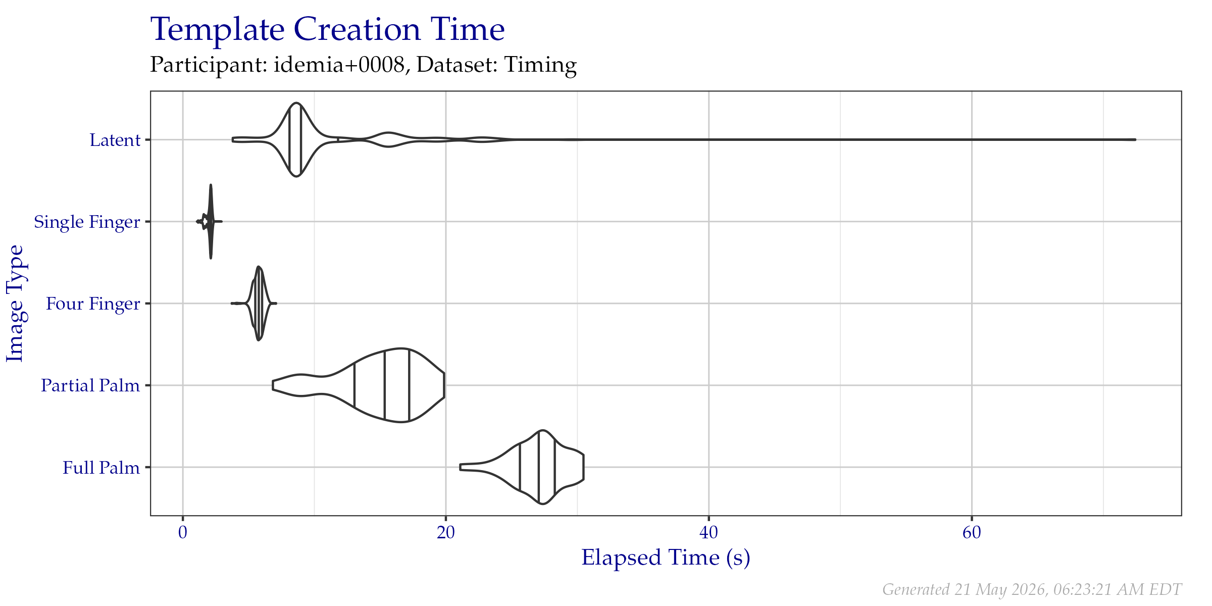Violin plot of the duration of template creation in seconds for images from the Timing Sample dataset. Vertical lines from left to right indicate the 25\%, 50\%, and 75\% quantiles respectively.