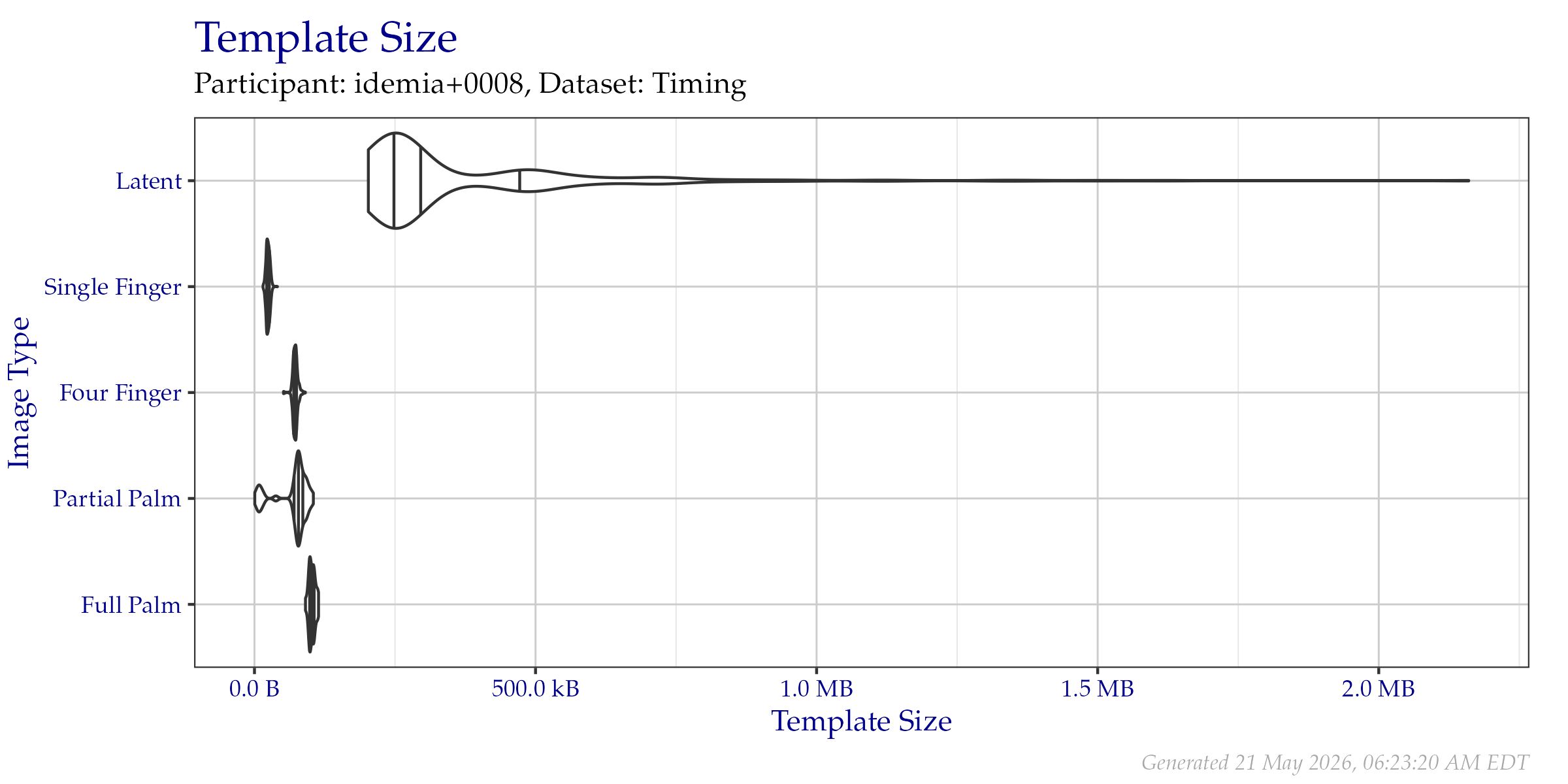 Violin plot of template file sizes as seen on the  Timing Sample dataset. Vertical lines from left to right indicate the 25\%, 50\%, and 75\% quantiles respectively.