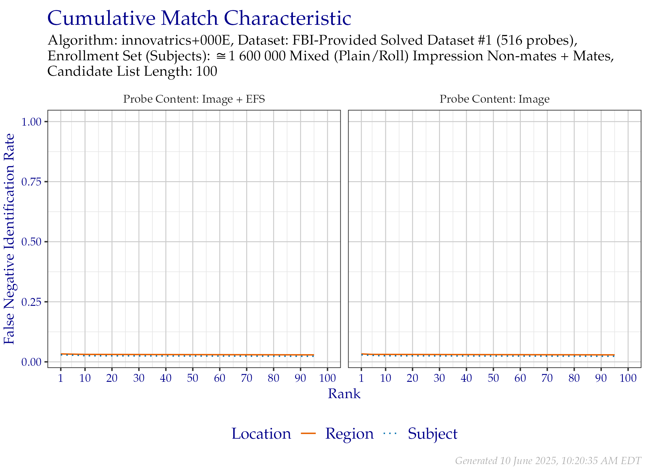 CMC when searching FBI-Provided Solved Dataset \#1 probes, faceted by the mated impression type and whether probe EFS data was provided.