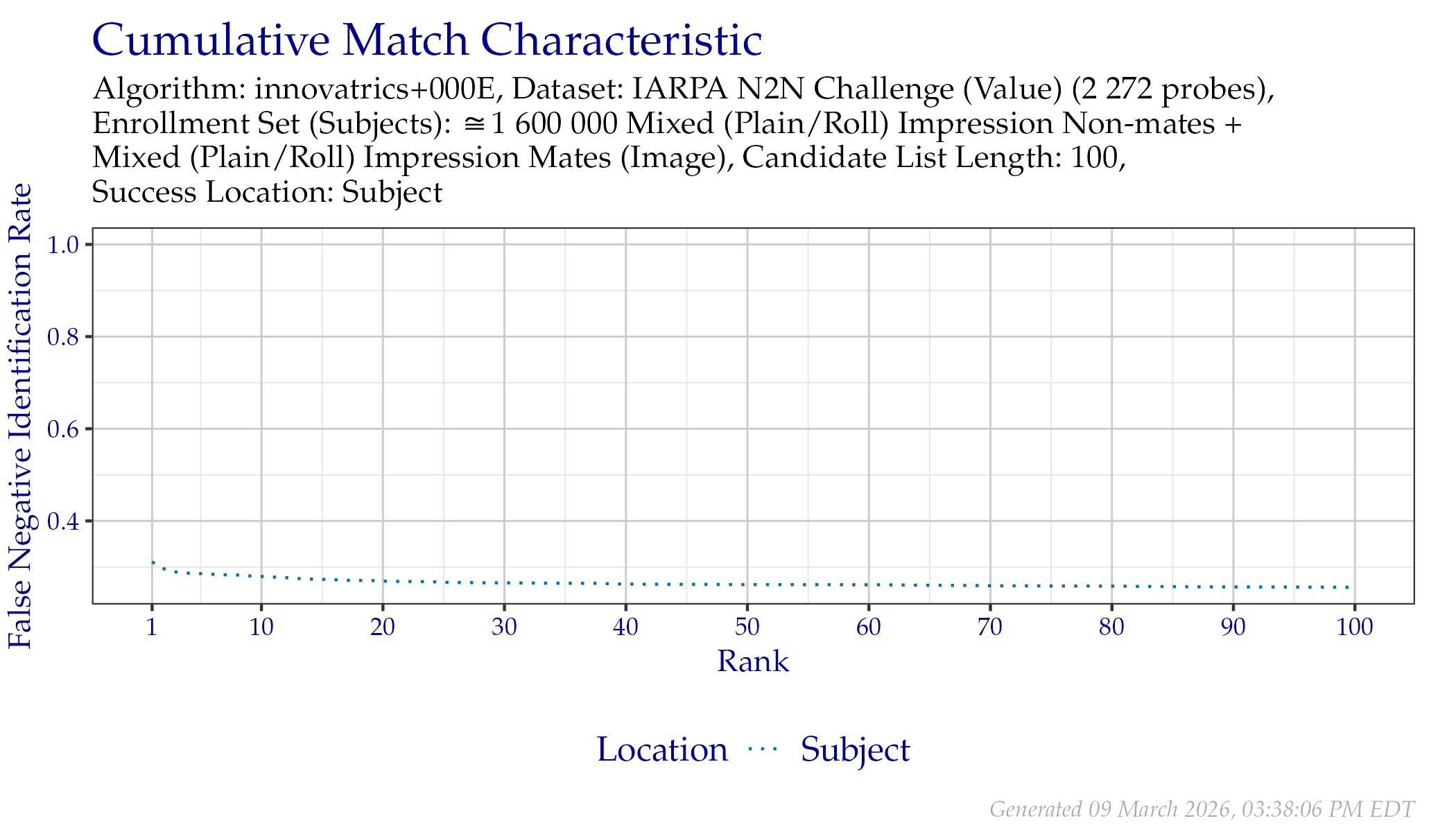 CMC when searching IARPA N2N (Sequestered) probes.