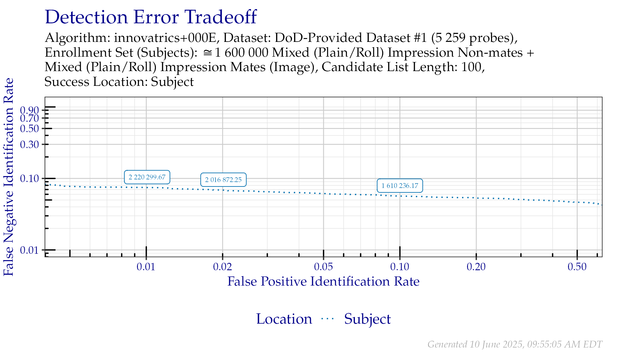 DET when searching DoD-Provided Dataset \#1 probes. Annotated values indicate similarity scores from the Subject line.