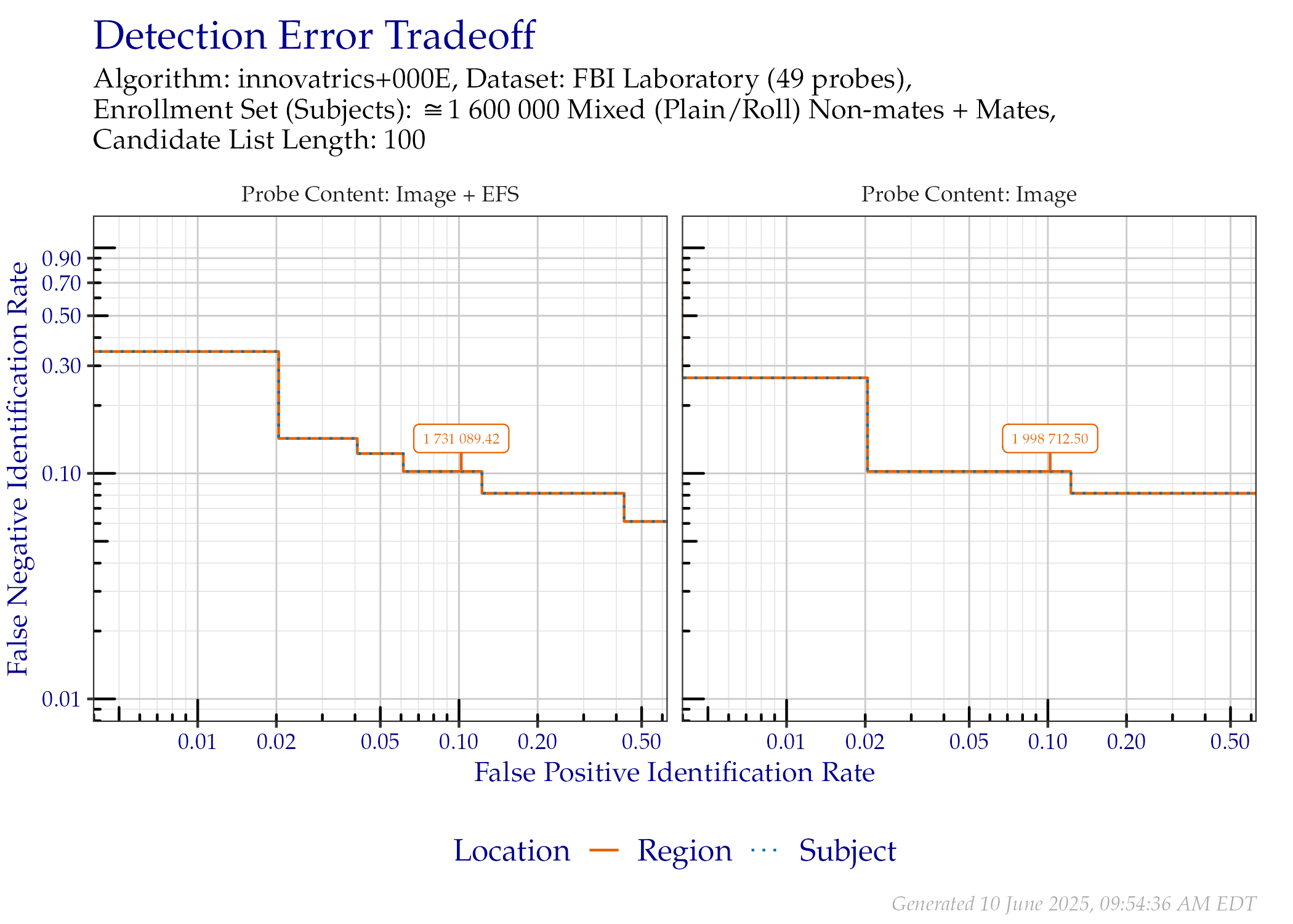 DET when searching FBI Laboratory probes, faceted by whether probe EFS data was provided. Annotated values indicate similarity scores from the Region line.
