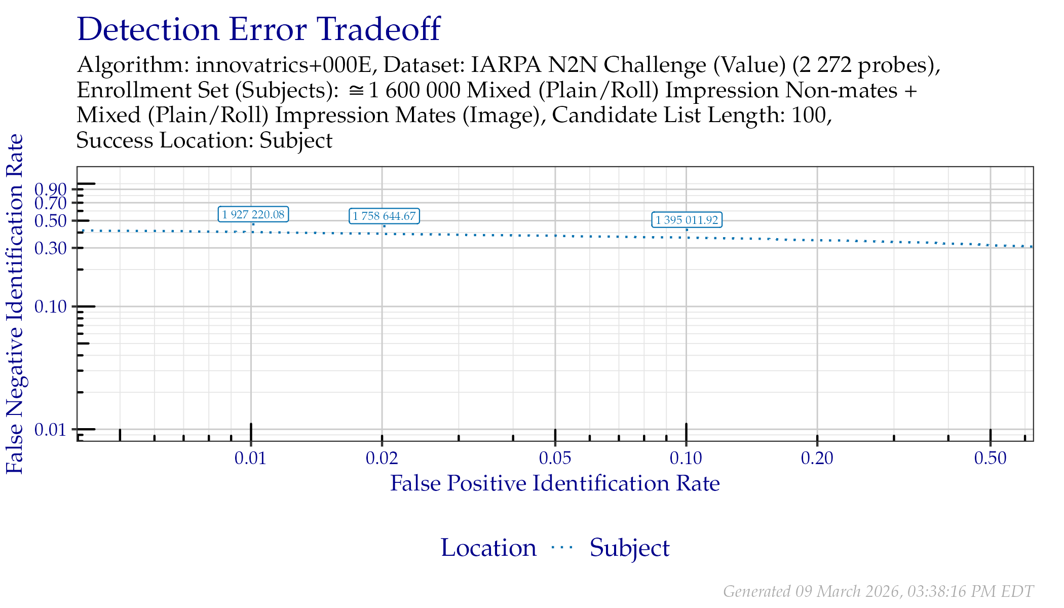 DET when searching IARPA N2N (Sequestered) probes. Annotated values indicate similarity scores from the Subject line.