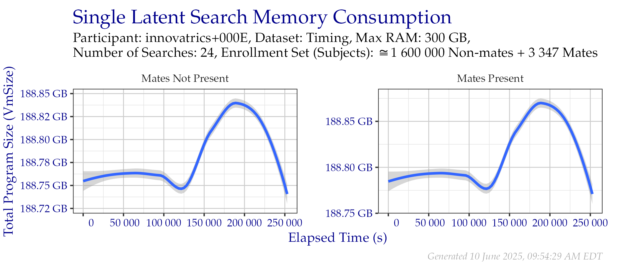Amount of RAM used while searching templates in the Timing Sample dataset.