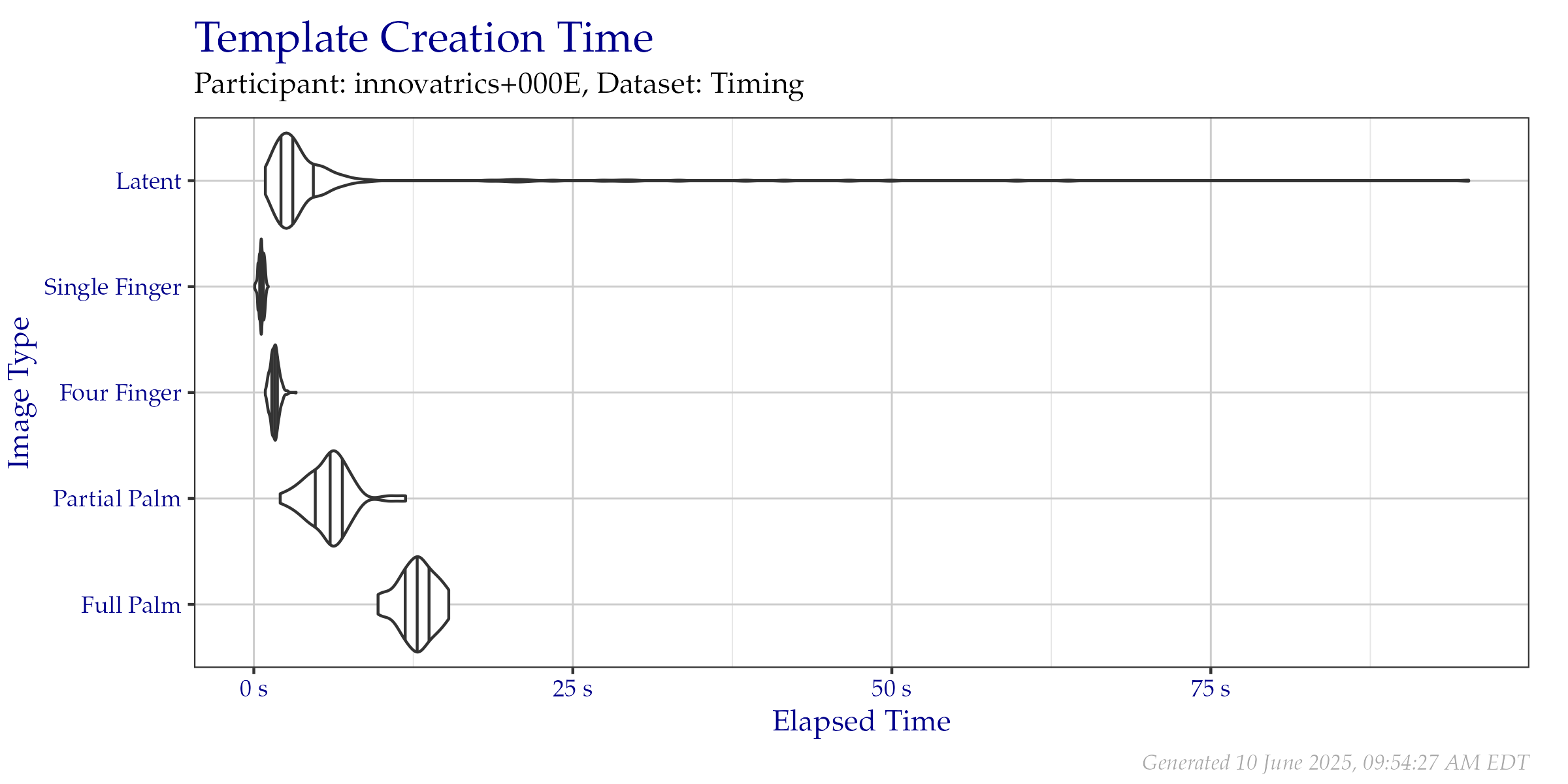 Violin plot of the duration of template creation in seconds for images from the Timing Sample dataset. Vertical lines from left to right indicate the 25\%, 50\%, and 75\% quantiles respectively.
