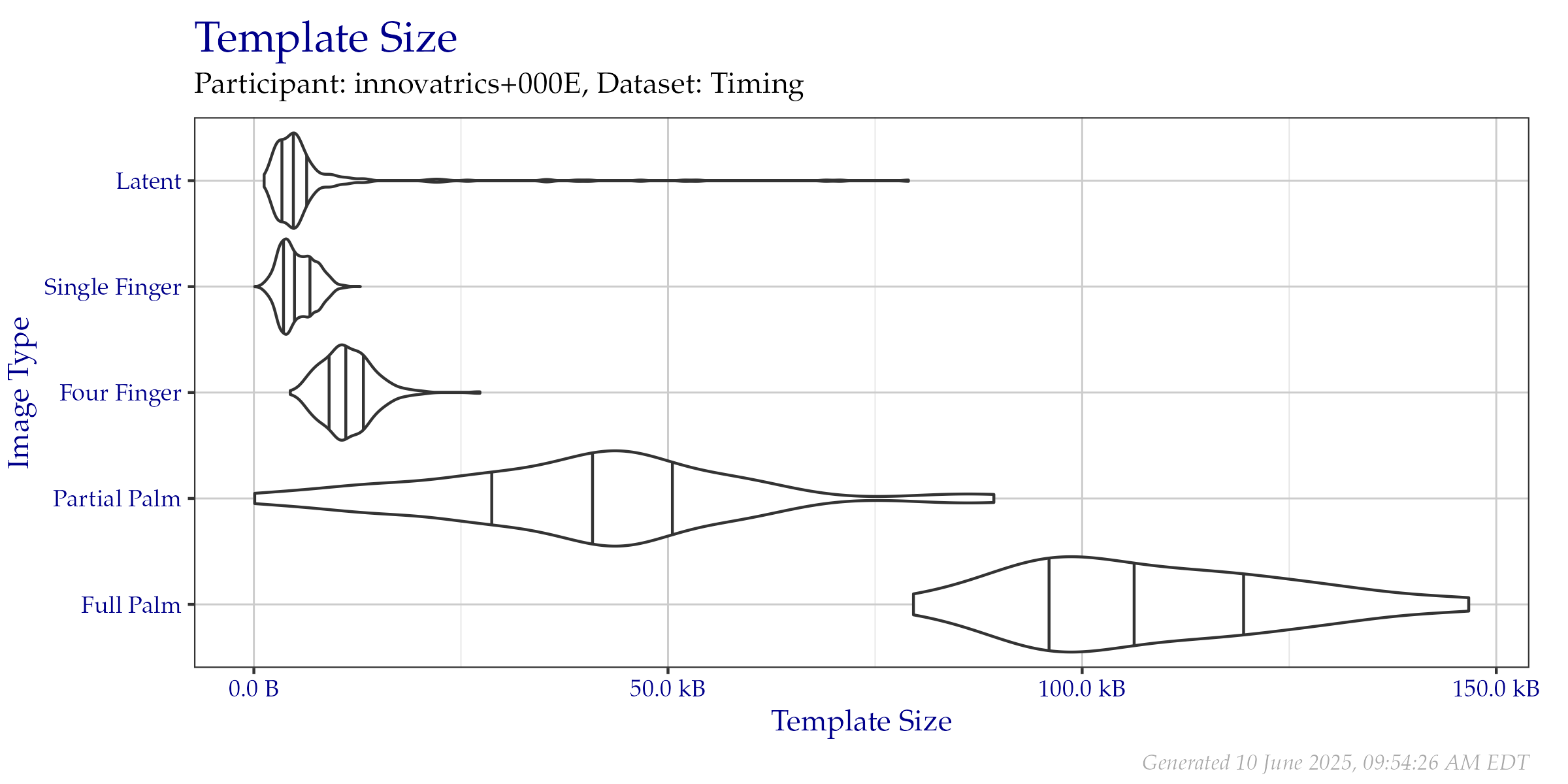 Violin plot of template file sizes as seen on the  Timing Sample dataset. Vertical lines from left to right indicate the 25\%, 50\%, and 75\% quantiles respectively.