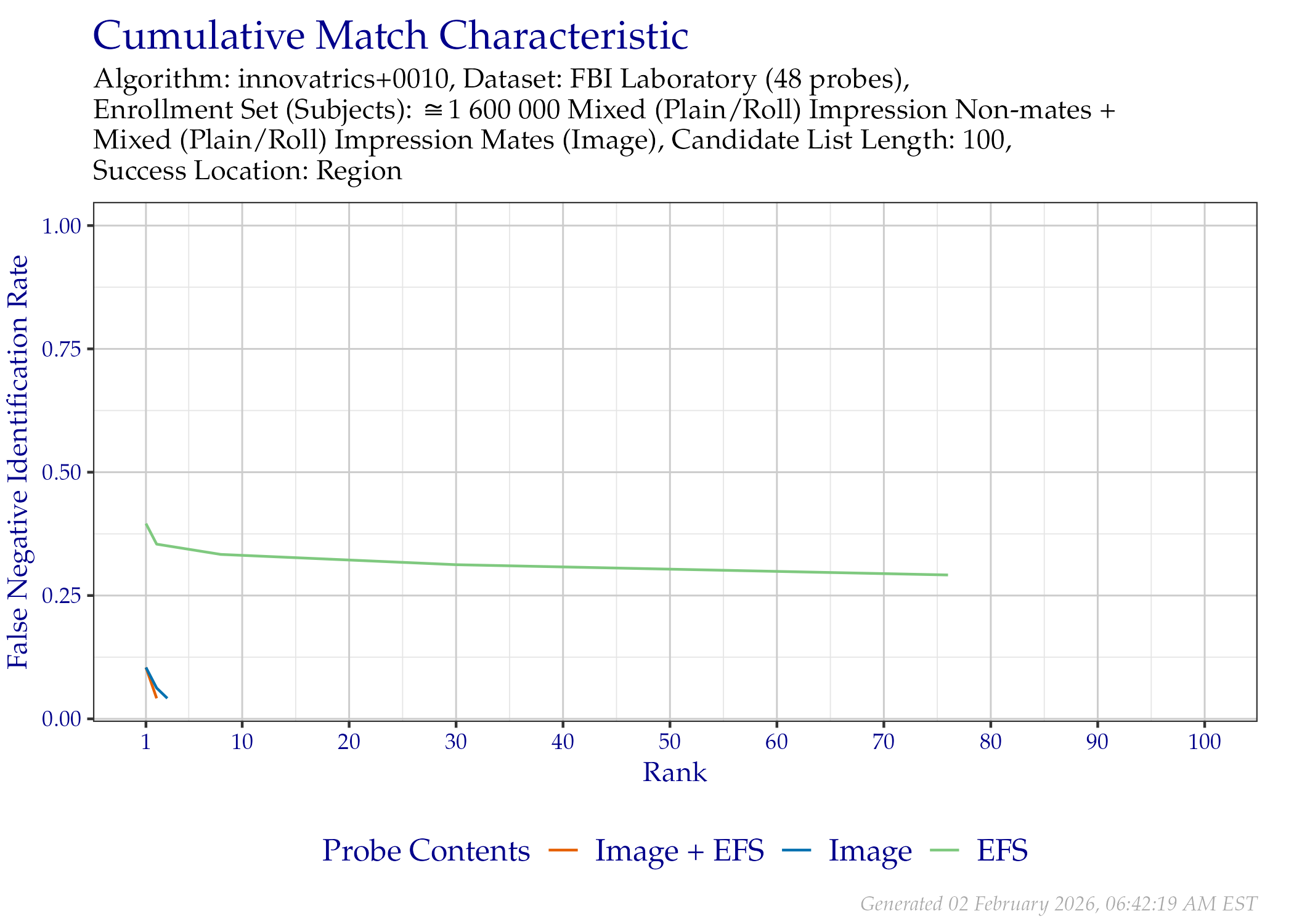 CMC of region location when searching only the FBI Laboratory probes that contained EFS data.
