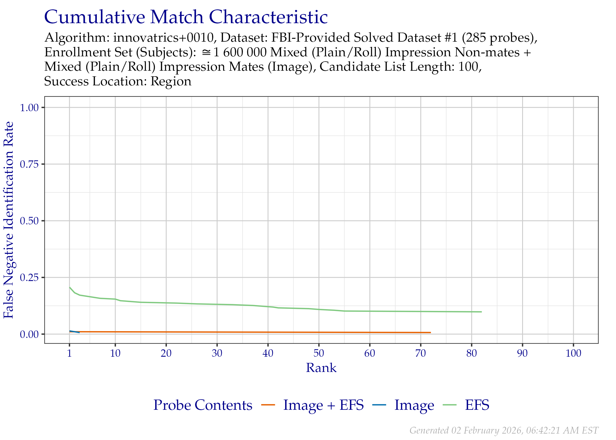 CMC of region location when searching only the FBI-Provided Solved Dataset \#1 probes that contained EFS data.
