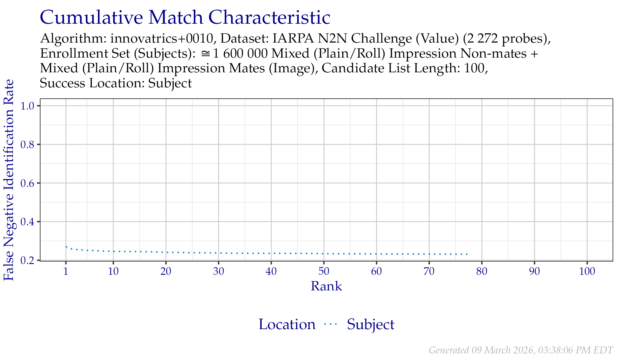 CMC when searching IARPA N2N (Sequestered) probes.