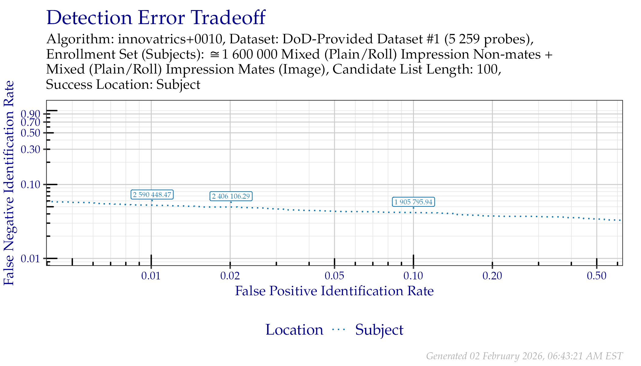 DET when searching DoD-Provided Dataset \#1 probes. Annotated values indicate similarity scores from the Subject line.