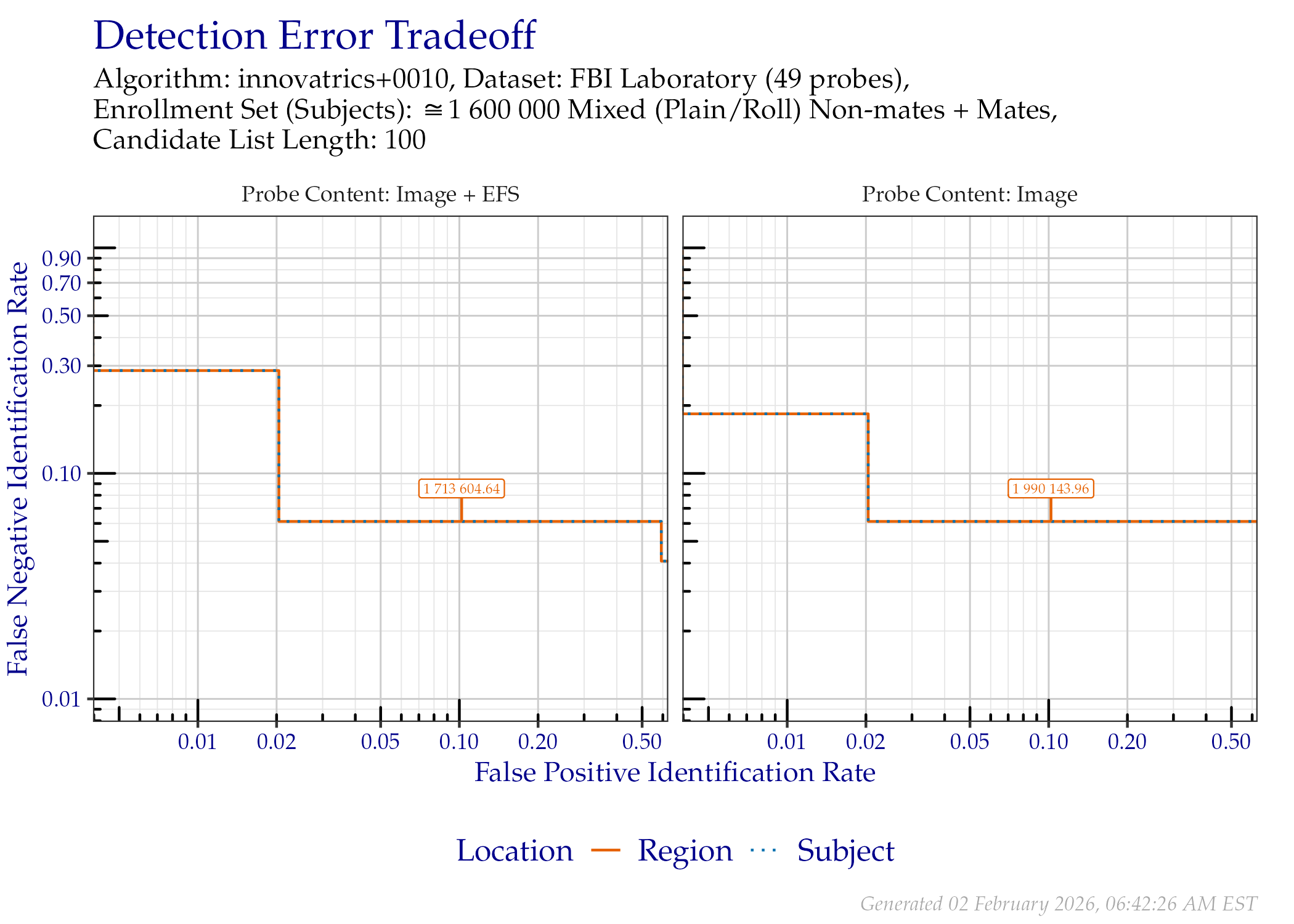 DET when searching FBI Laboratory probes, faceted by whether probe EFS data was provided. Annotated values indicate similarity scores from the Region line.