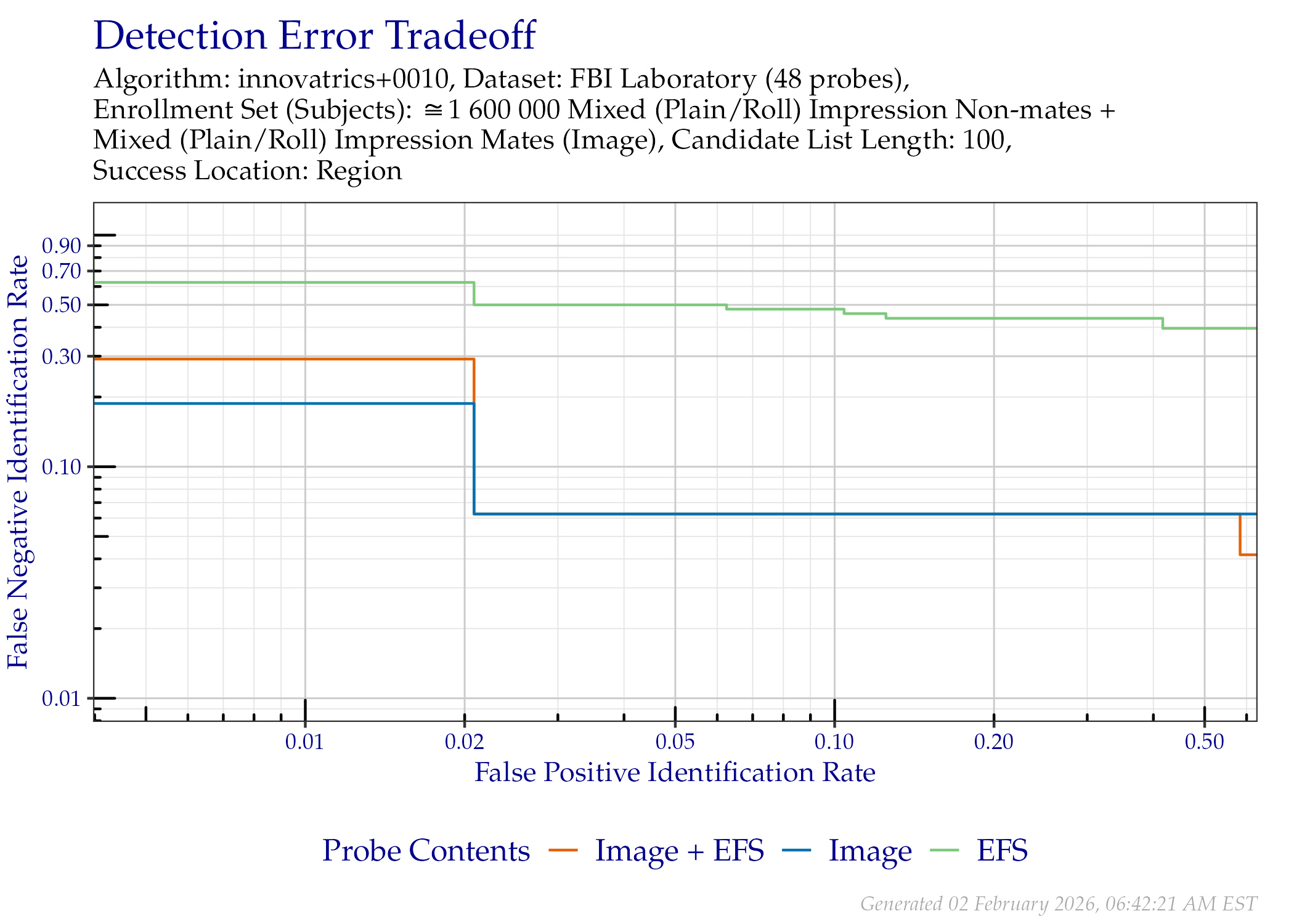 DET of region location when searching only the FBI Laboratory probes that contained EFS data.