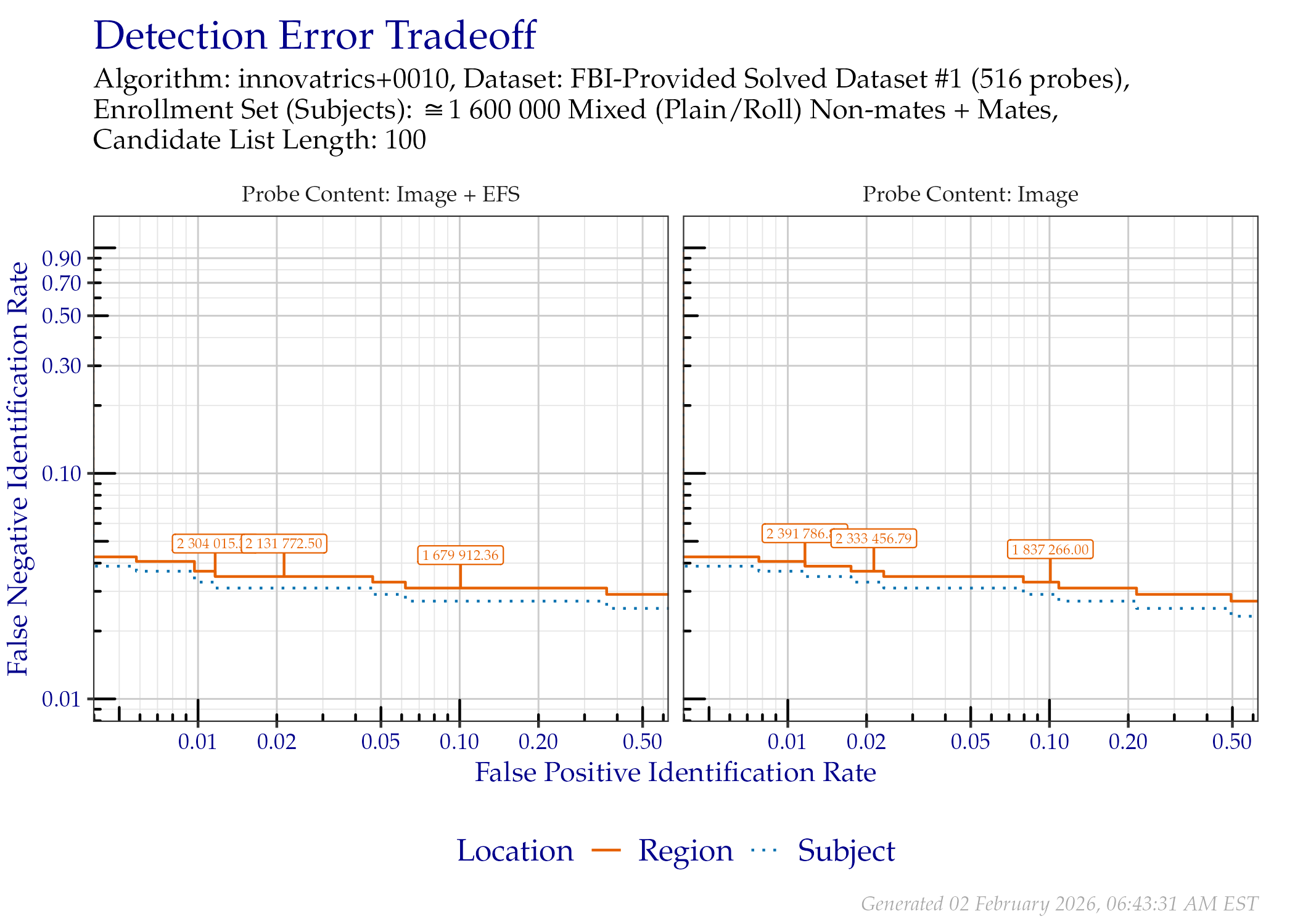 DET when searching FBI-Provided Solved Dataset \#1 probes, faceted by the mated impression type and whether probe EFS data was provided. Annotated values indicate similarity scores from the Region line.