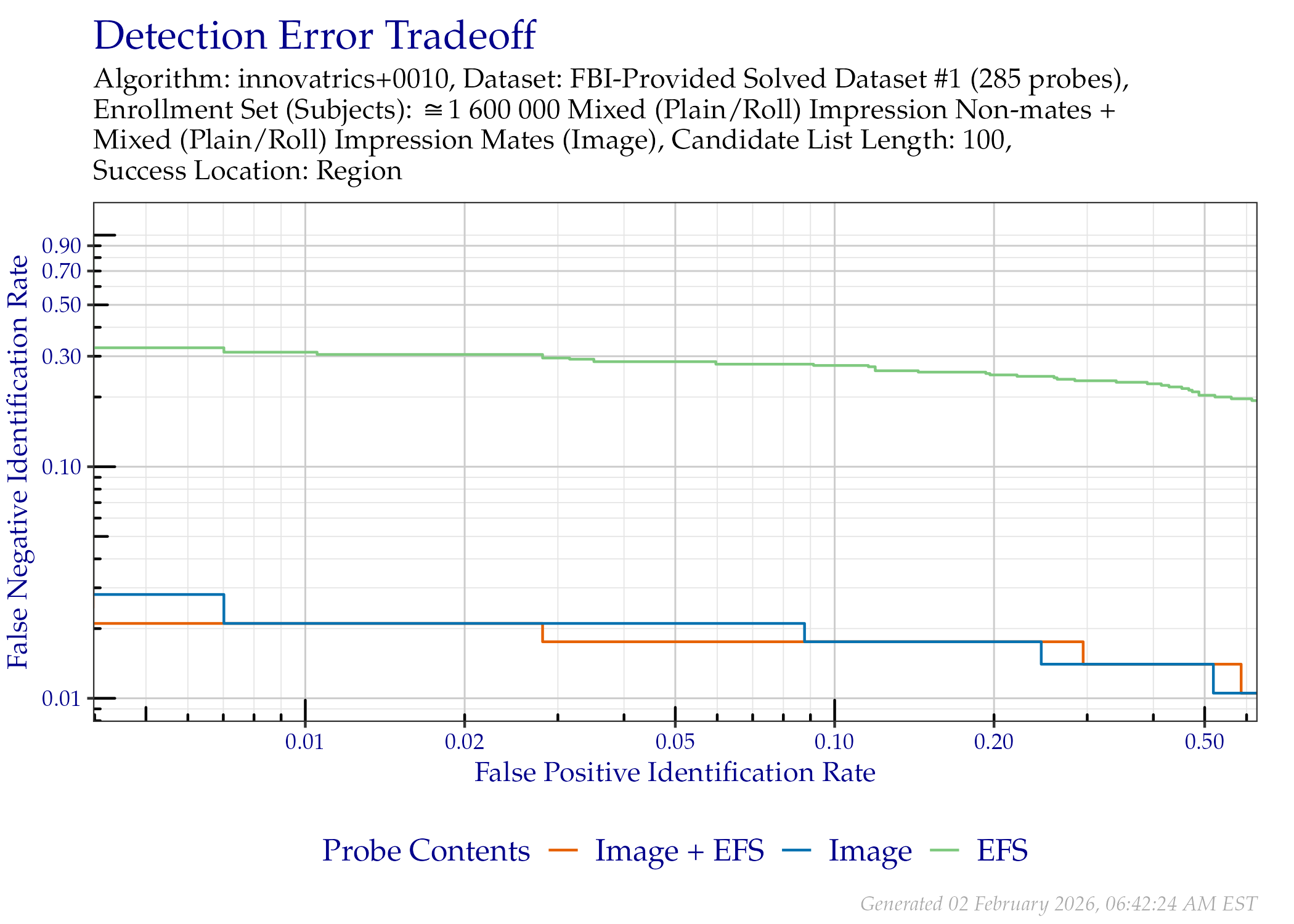 DET of region location when searching only the FBI-Provided Solved Dataset \#1 probes that contained EFS data.