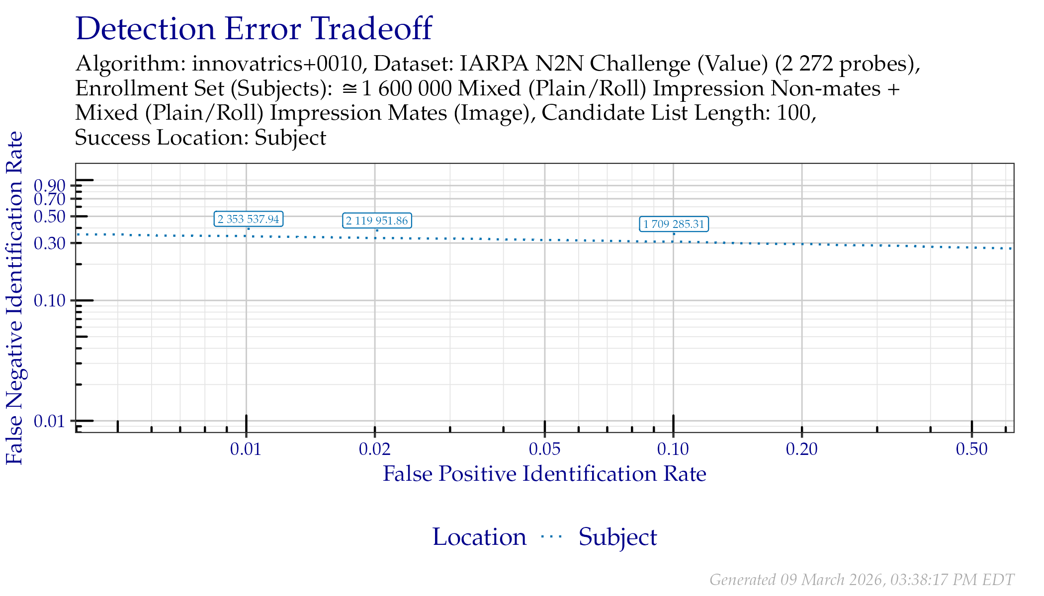 DET when searching IARPA N2N (Sequestered) probes. Annotated values indicate similarity scores from the Subject line.