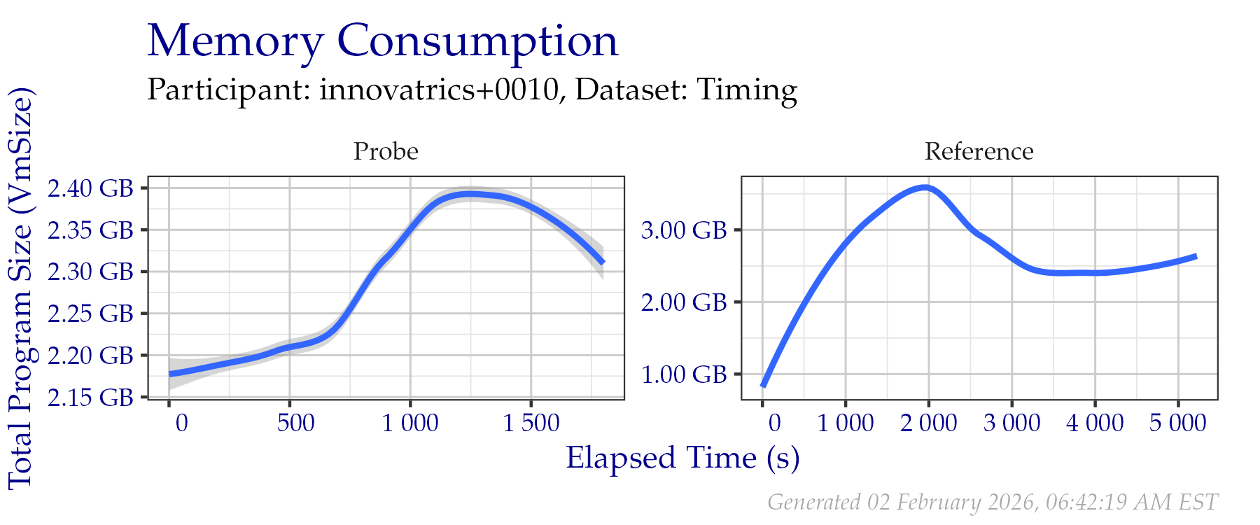 Amount of RAM used while creating templates in the Timing Sample dataset.