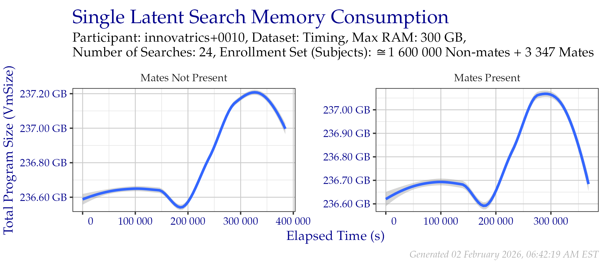 Amount of RAM used while searching templates in the Timing Sample dataset.