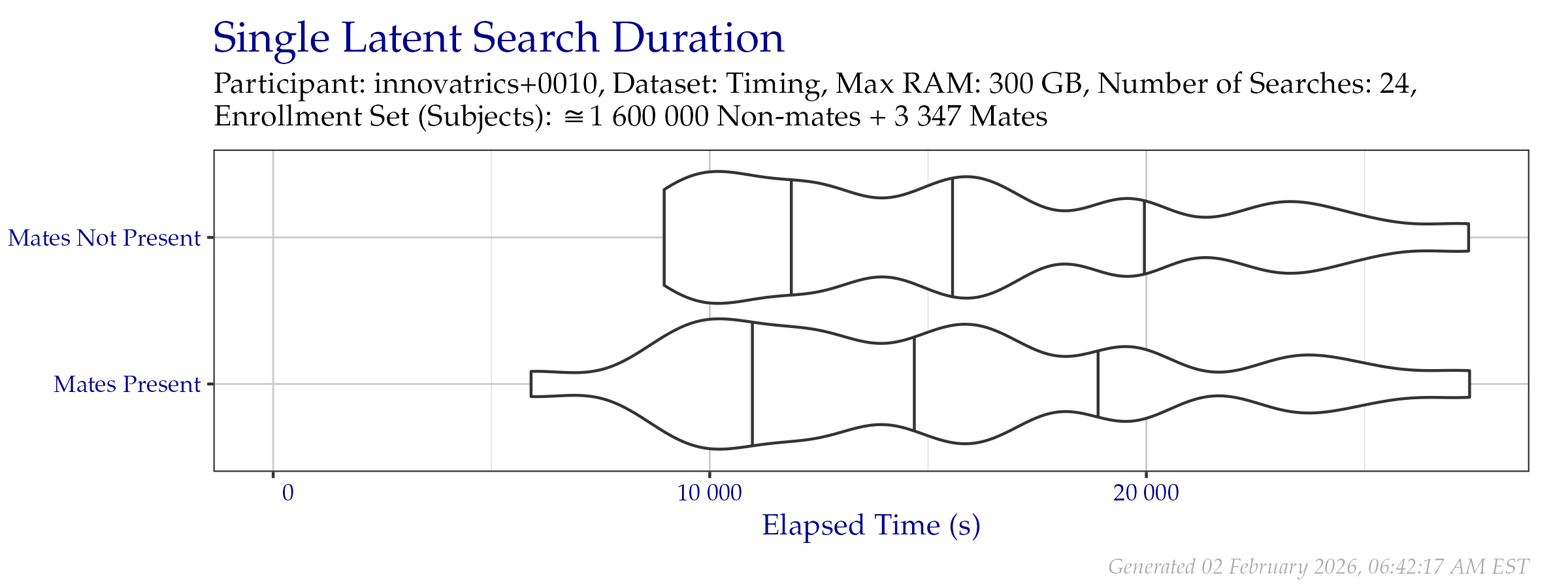 Violin plot of search time durations of the search probe set from the Timing Sample dataset. Vertical lines from left to right indicate the 25\%, 50\%, and 75\% quantiles respectively.