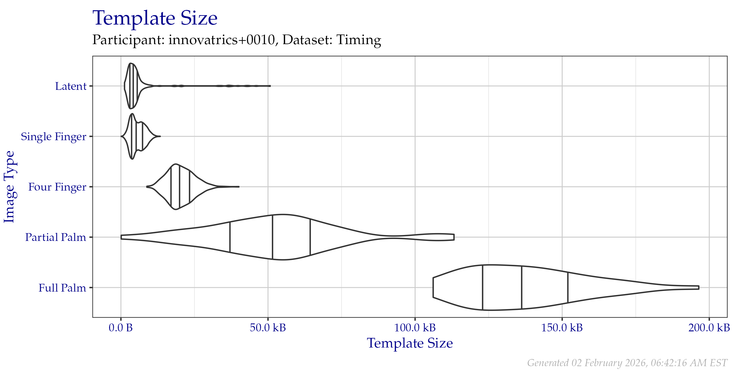 Violin plot of template file sizes as seen on the  Timing Sample dataset. Vertical lines from left to right indicate the 25\%, 50\%, and 75\% quantiles respectively.