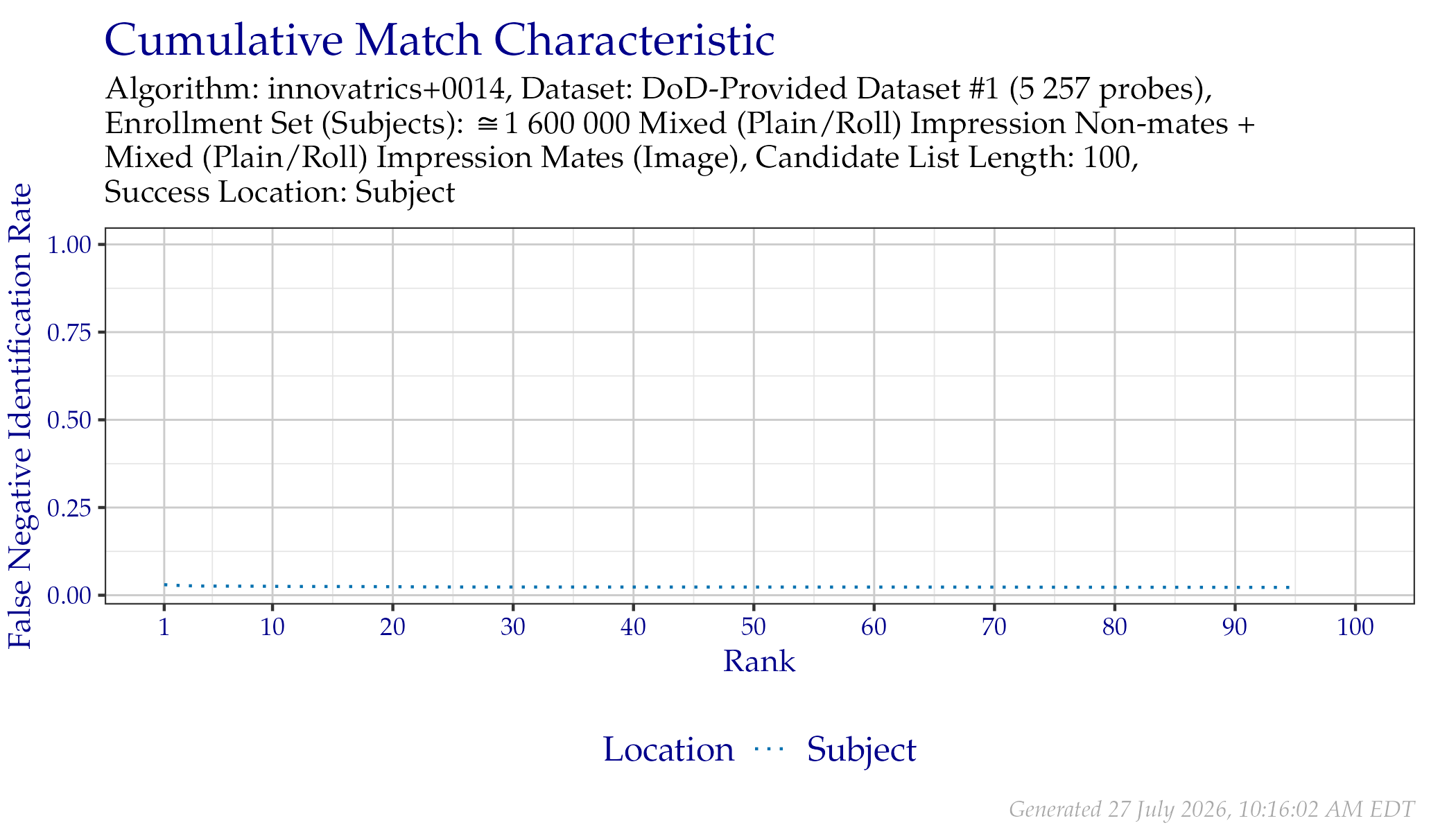 CMC when searching DoD-Provided Dataset \#1 probes.