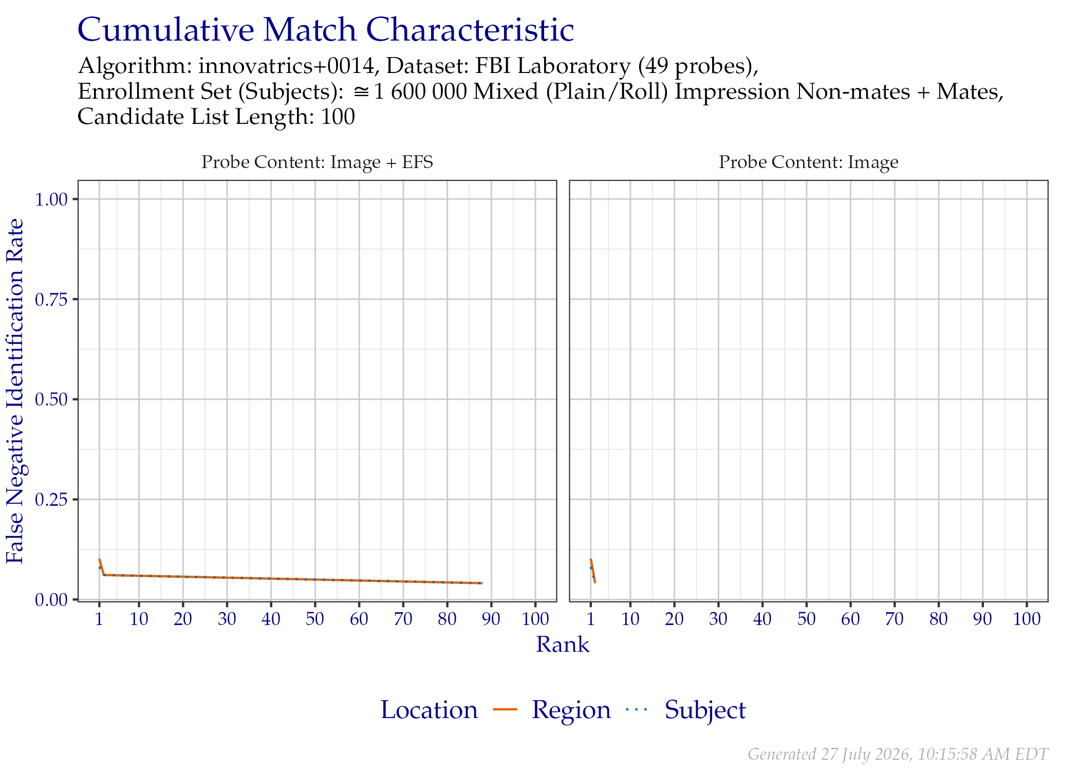 CMC when searching FBI Laboratory probes, faceted by whether probe EFS data was provided.