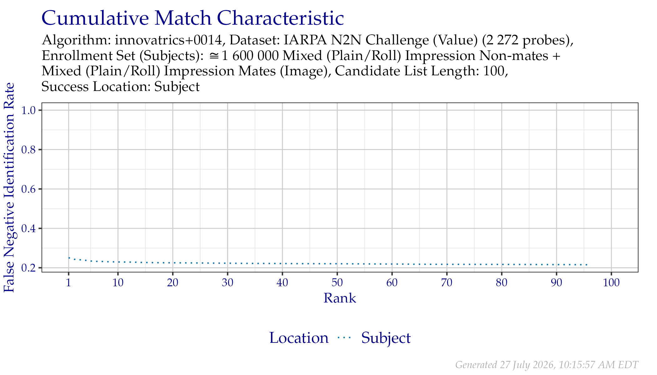 CMC when searching IARPA N2N (Sequestered) probes.