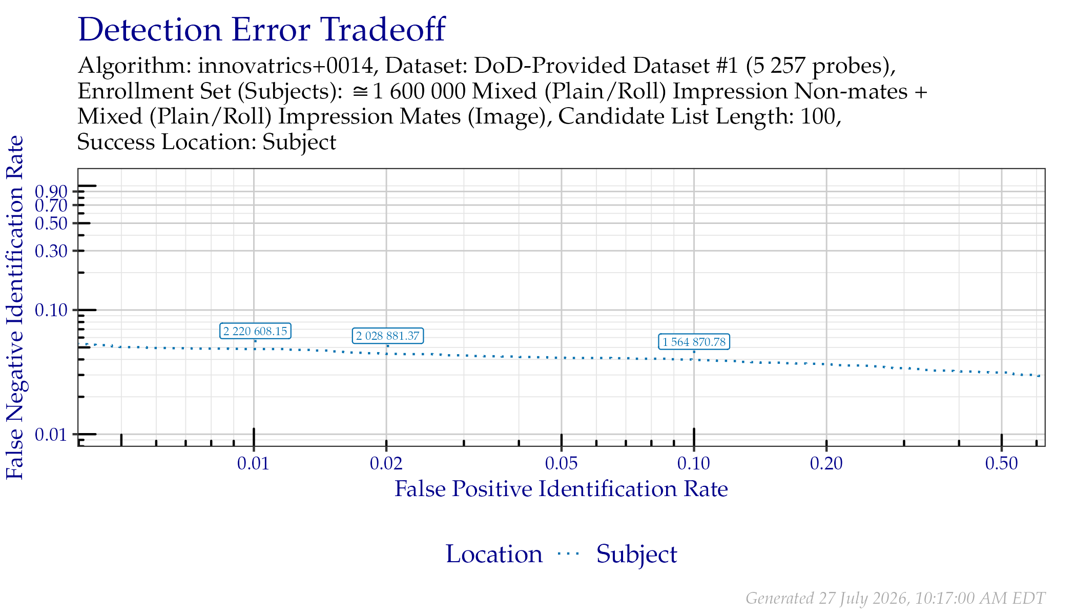 DET when searching DoD-Provided Dataset \#1 probes. Annotated values indicate similarity scores from the Subject line.