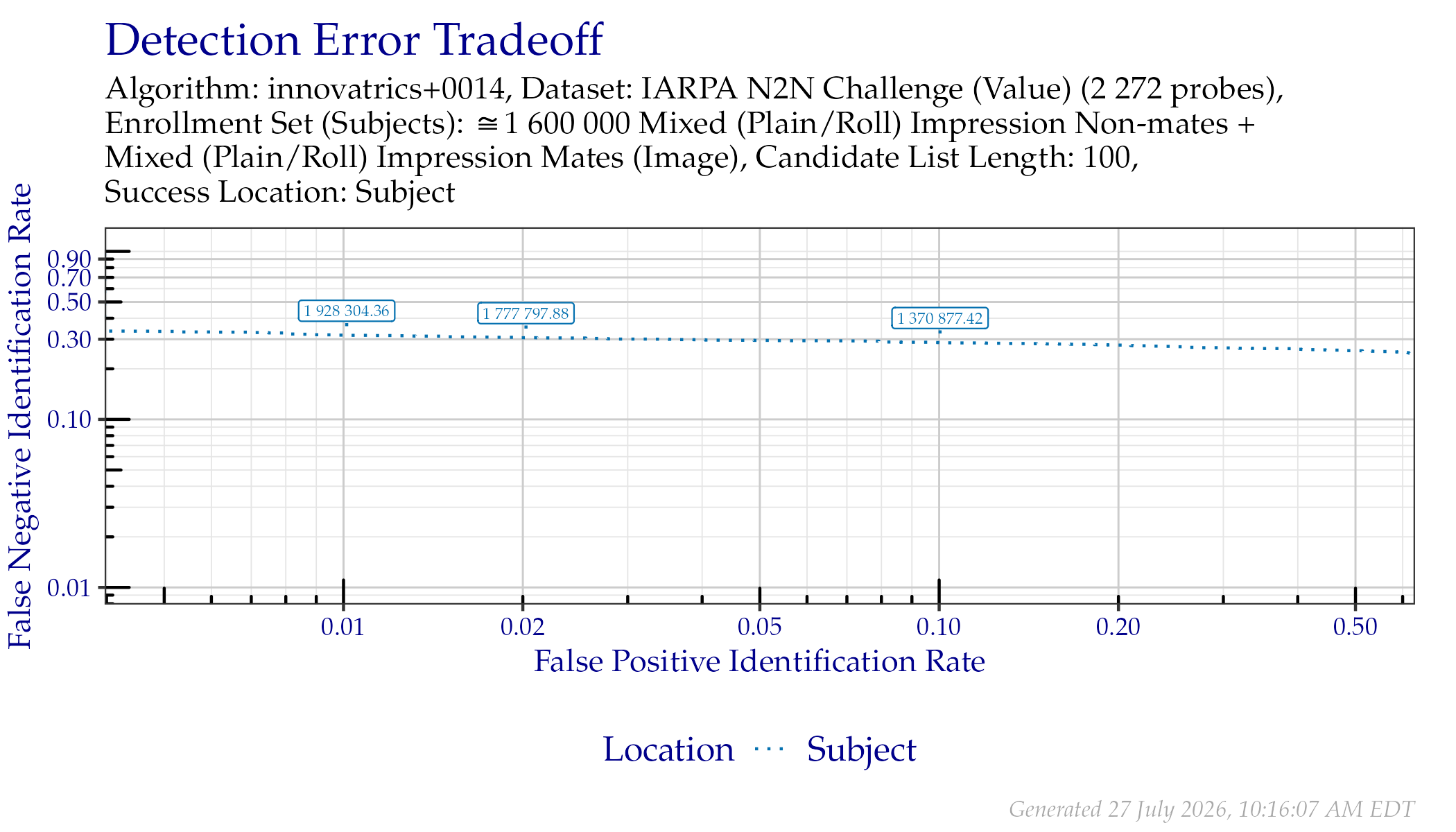 DET when searching IARPA N2N (Sequestered) probes. Annotated values indicate similarity scores from the Subject line.
