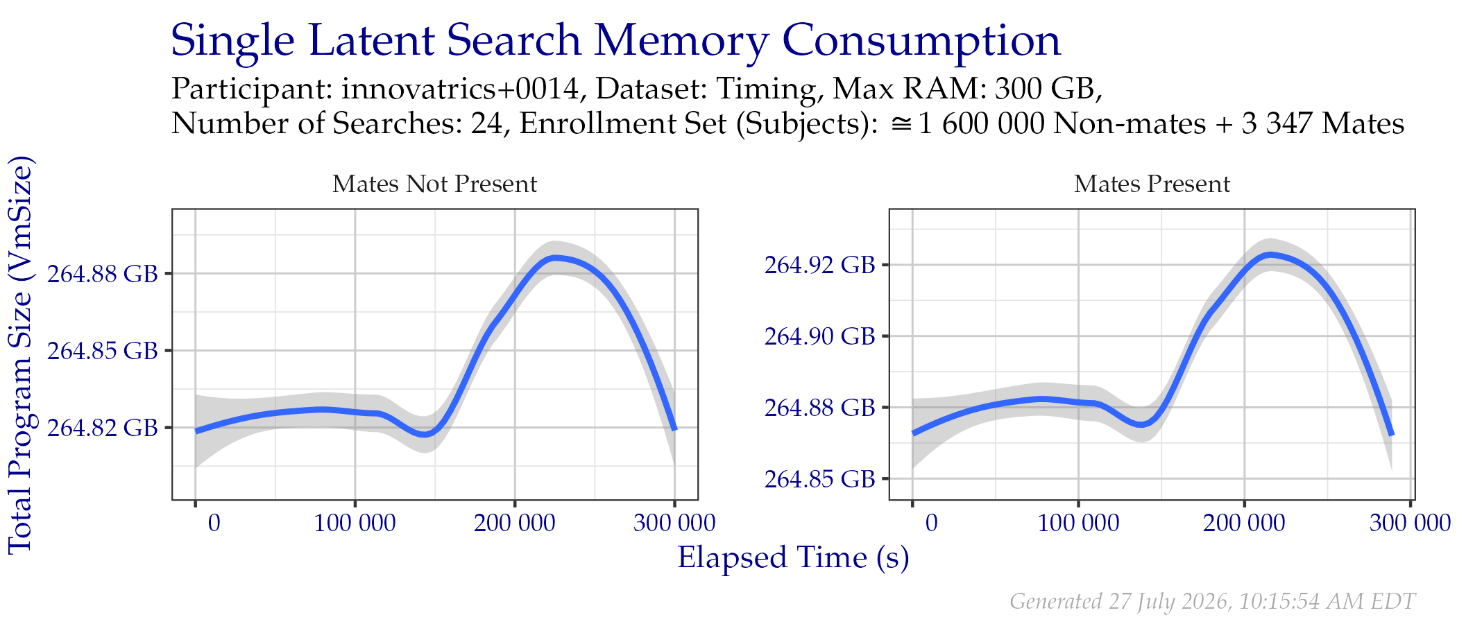 Amount of RAM used while searching templates in the Timing Sample dataset.