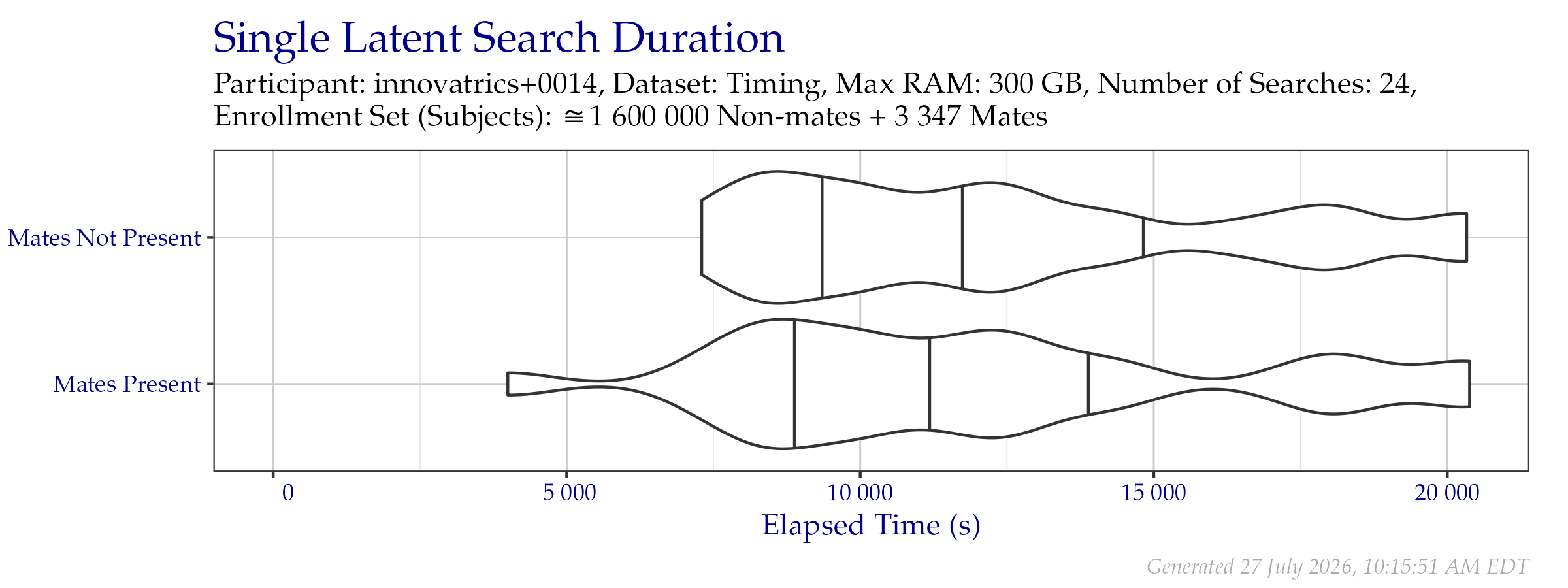 Violin plot of search time durations of the search probe set from the Timing Sample dataset. Vertical lines from left to right indicate the 25\%, 50\%, and 75\% quantiles respectively.