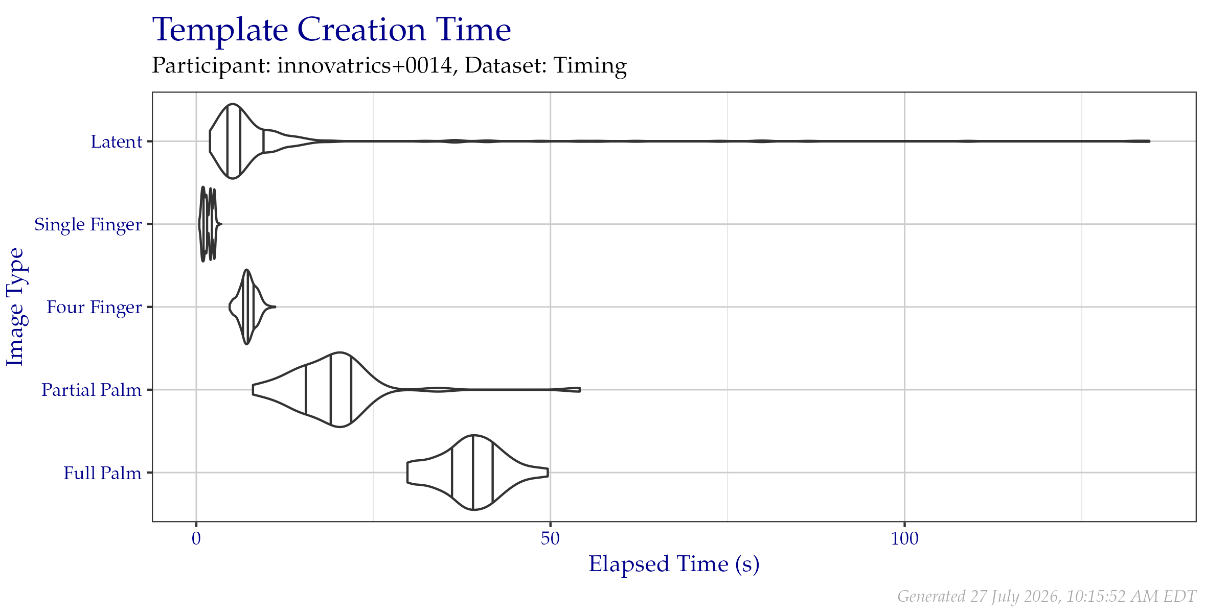 Violin plot of the duration of template creation in seconds for images from the Timing Sample dataset. Vertical lines from left to right indicate the 25\%, 50\%, and 75\% quantiles respectively.