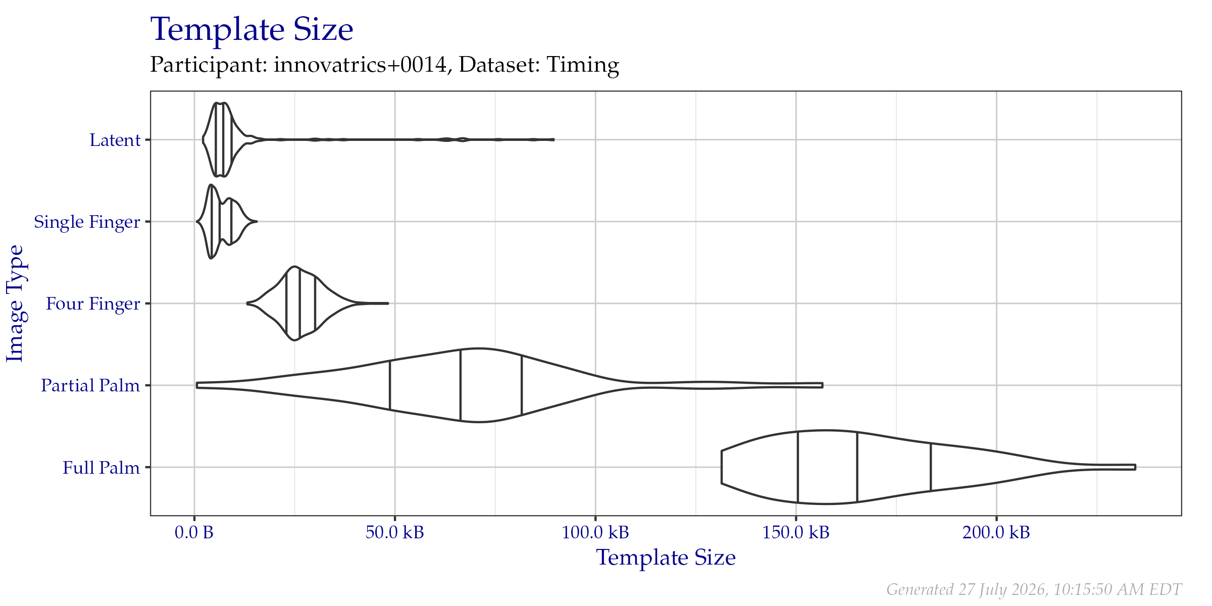 Violin plot of template file sizes as seen on the  Timing Sample dataset. Vertical lines from left to right indicate the 25\%, 50\%, and 75\% quantiles respectively.