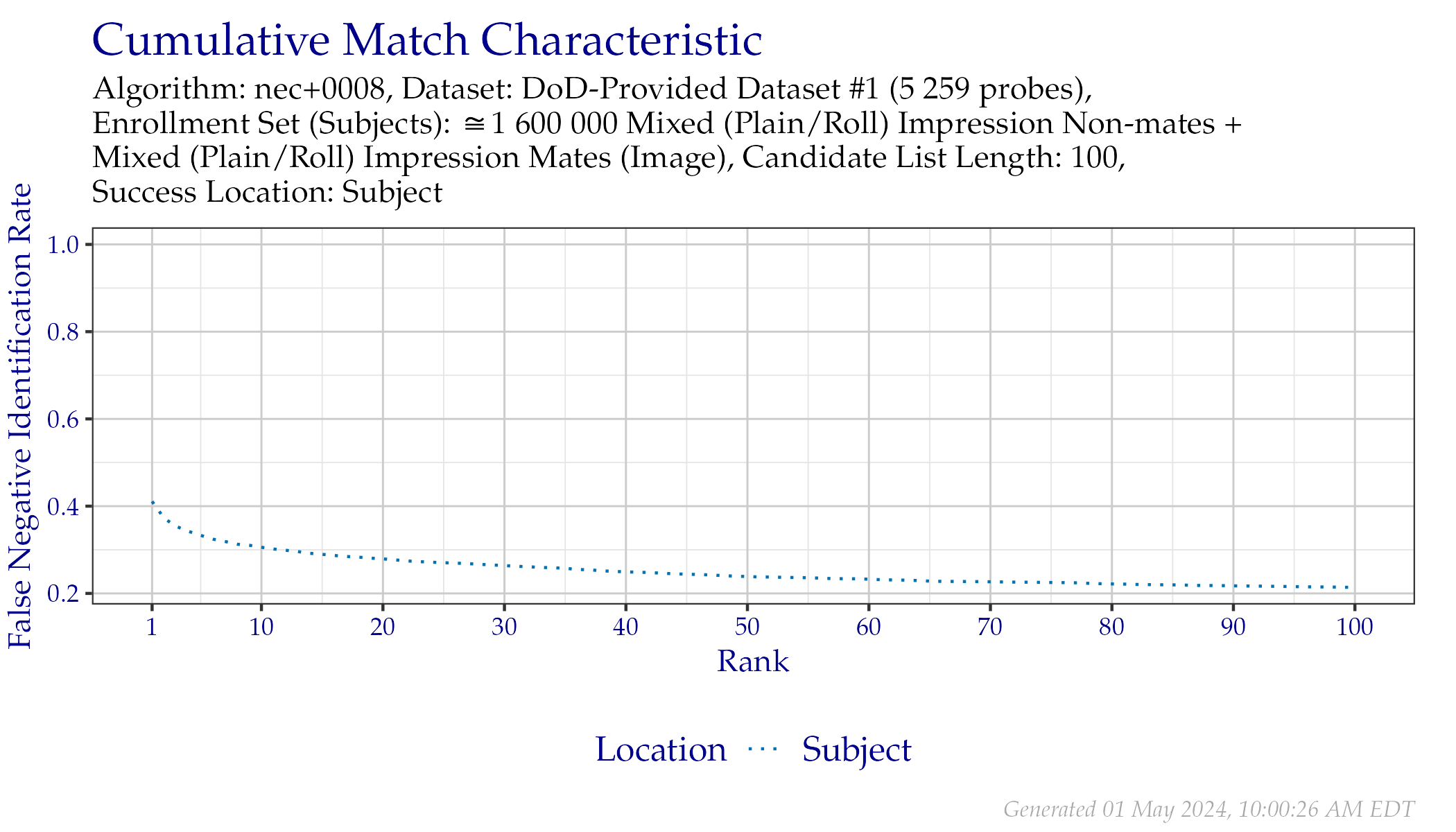 CMC when searching DoD-Provided Dataset \#1 probes, faceted by whether probe EFS data was provided.