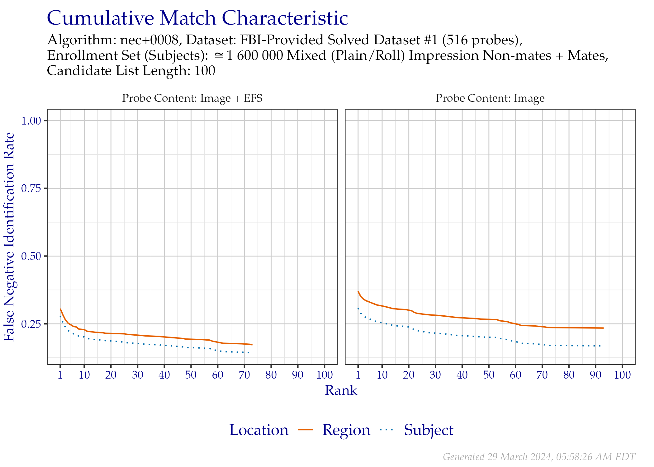 CMC when searching FBI-Provided Solved Dataset \#1 probes, faceted by the mated impression type and whether probe EFS data was provided.