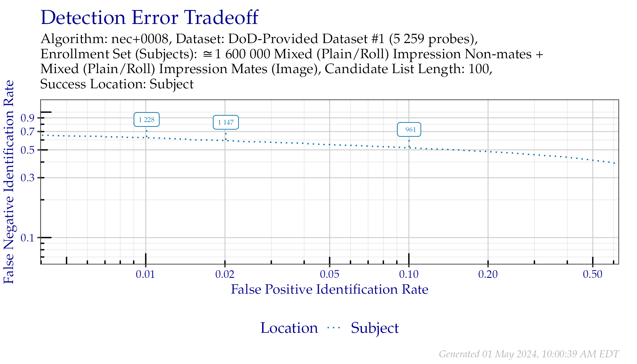 DET when searching DoD-Provided Dataset \#1 probes. Annotated values indicate similarity scores from the Subject line.