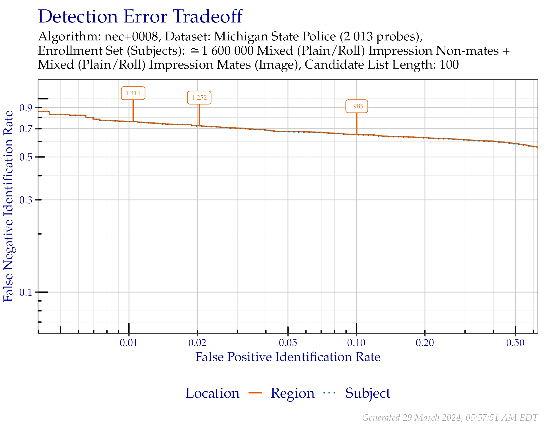 DET when searching Michigan State Police distal phalanx probes. Annotated values indicate similarity scores from the Region line.