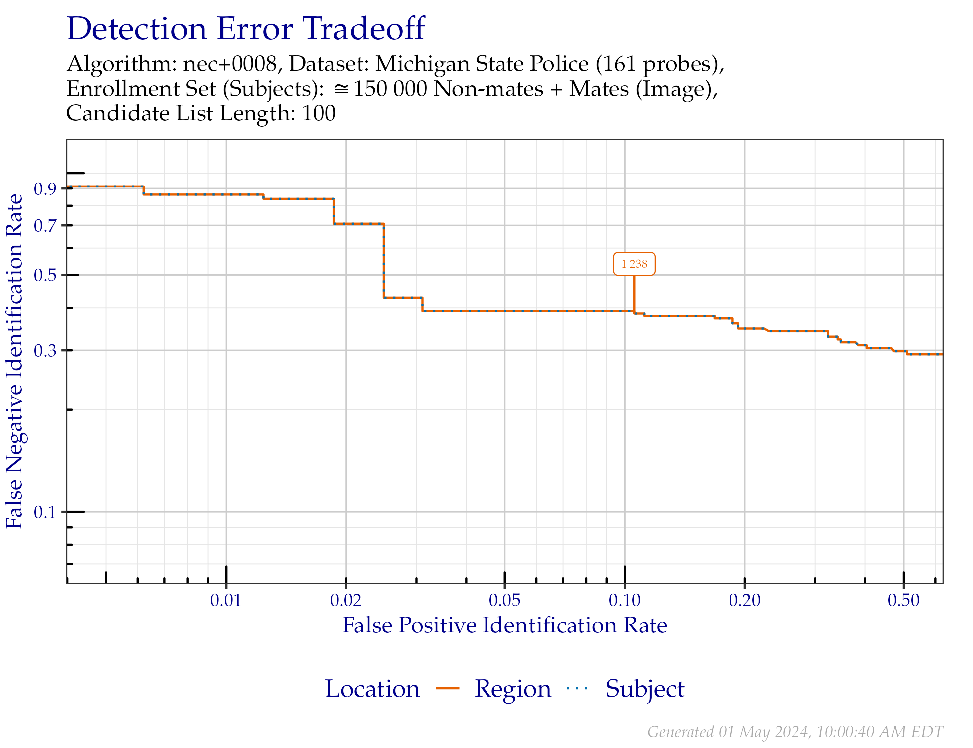 DET when searching Michigan State Police palm probes. Annotated values indicate similarity scores from the Region line.
