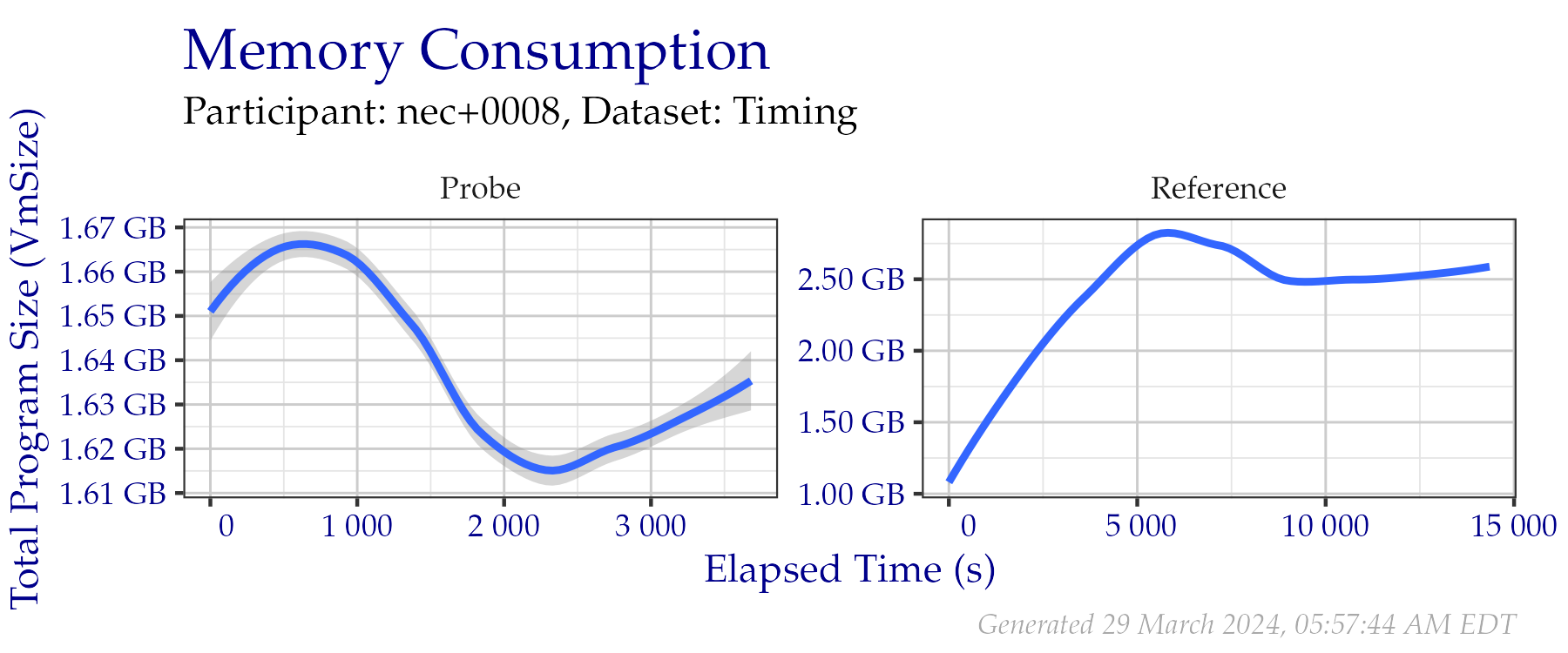 Amount of RAM used while creating templates in the Timing Sample dataset.