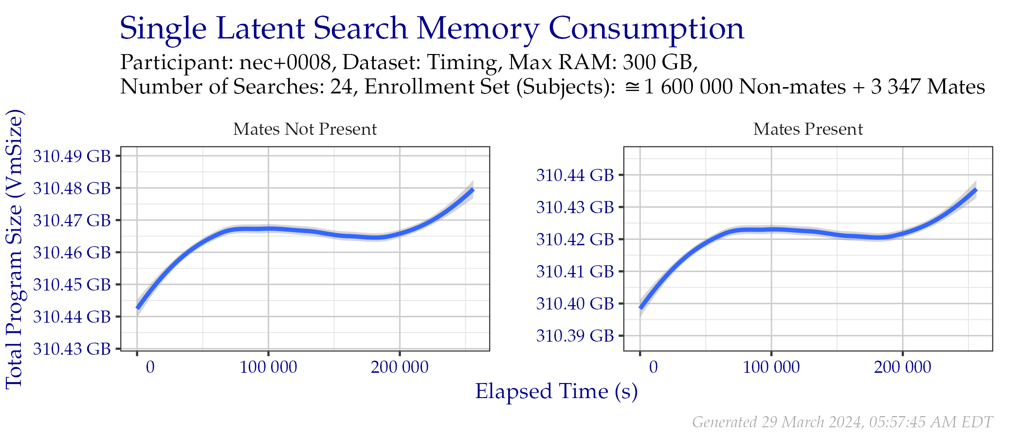 Amount of RAM used while searching templates in the Timing Sample dataset.